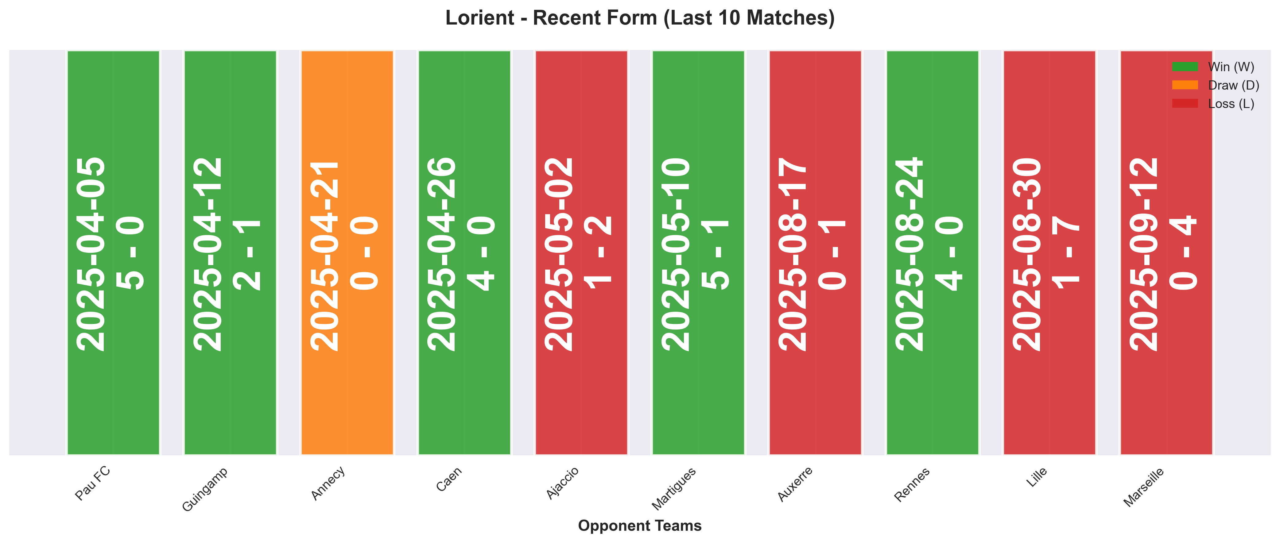 Away Team Form Chart