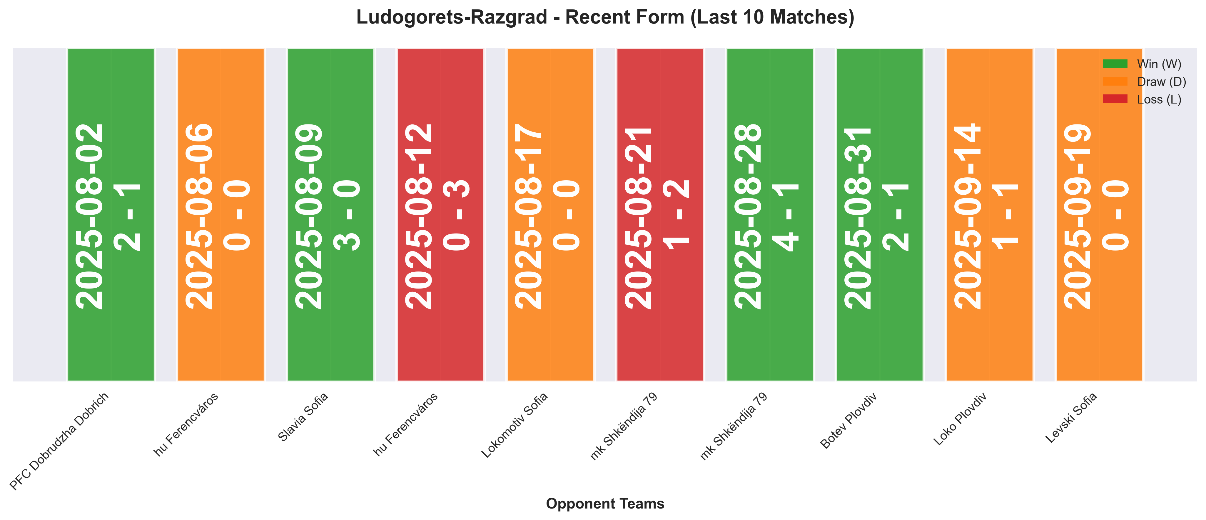 Away Team Form Chart
