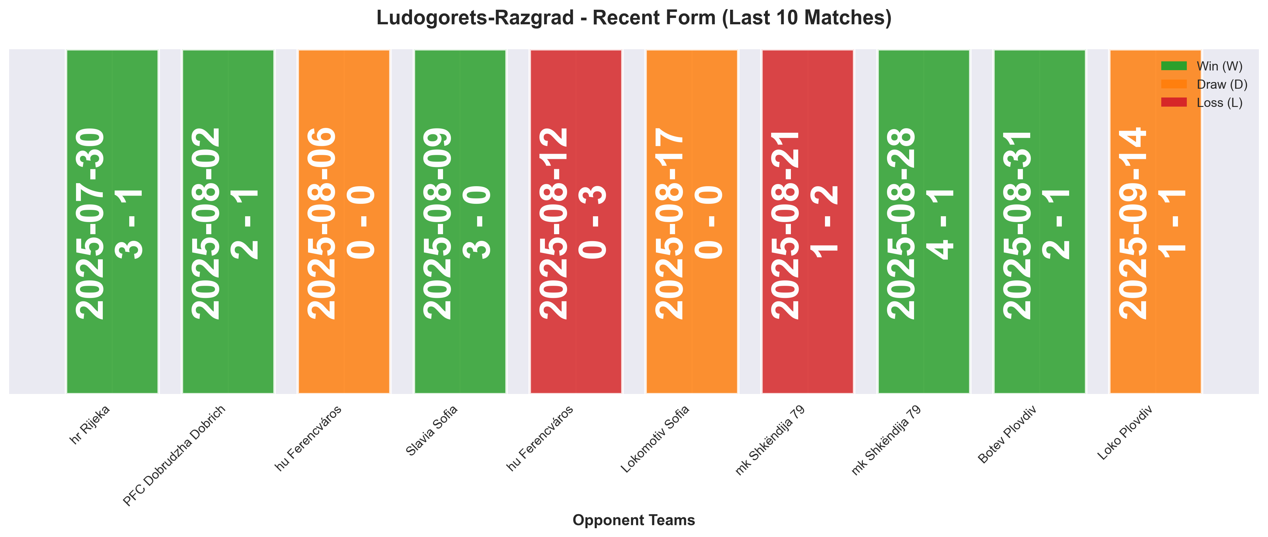 Away Team Form Chart