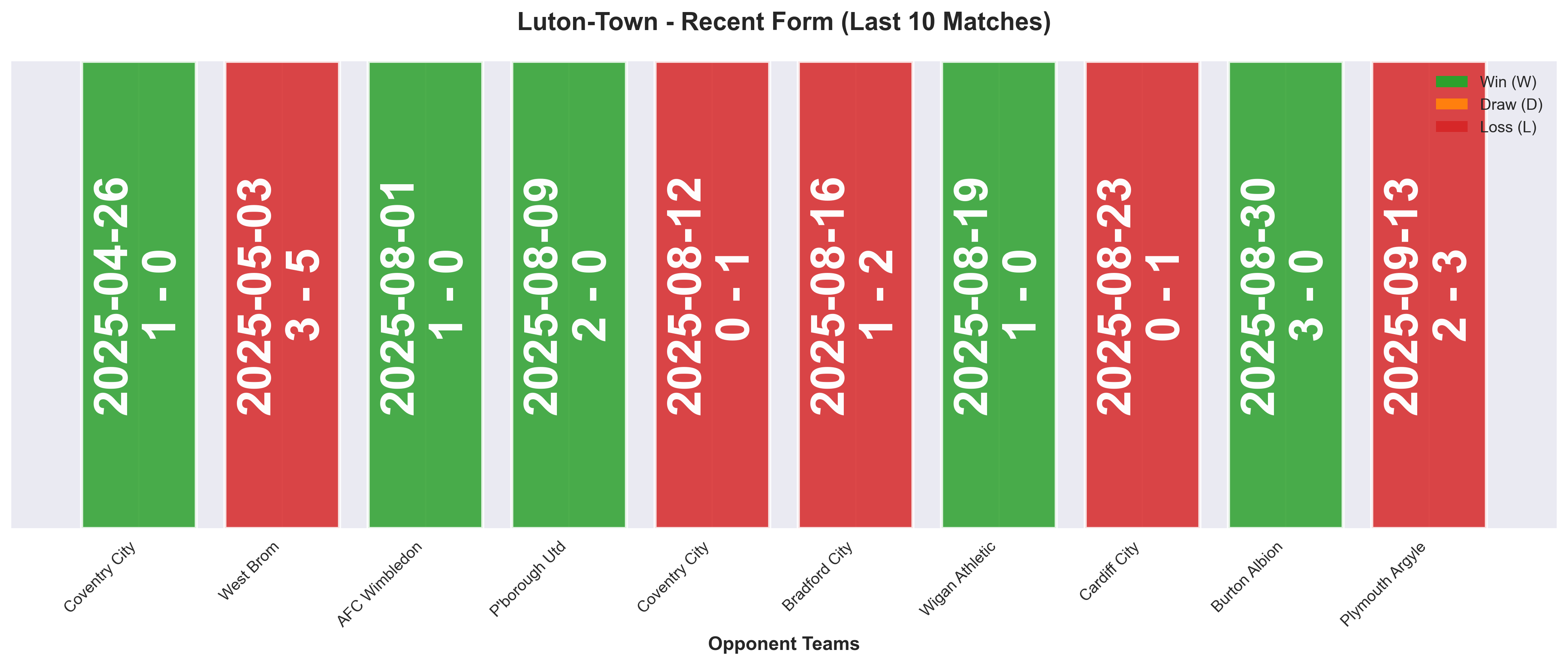 Away Team Form Chart