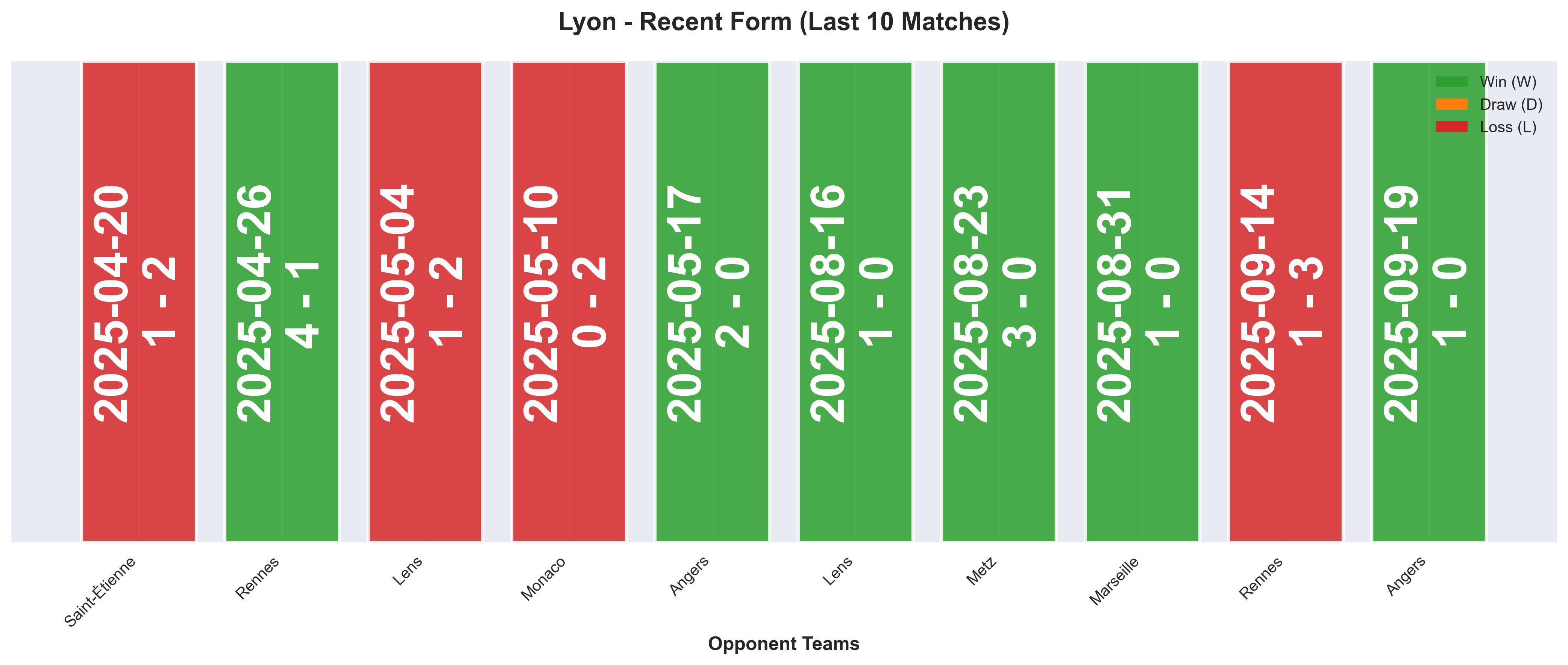 Away Team Form Chart