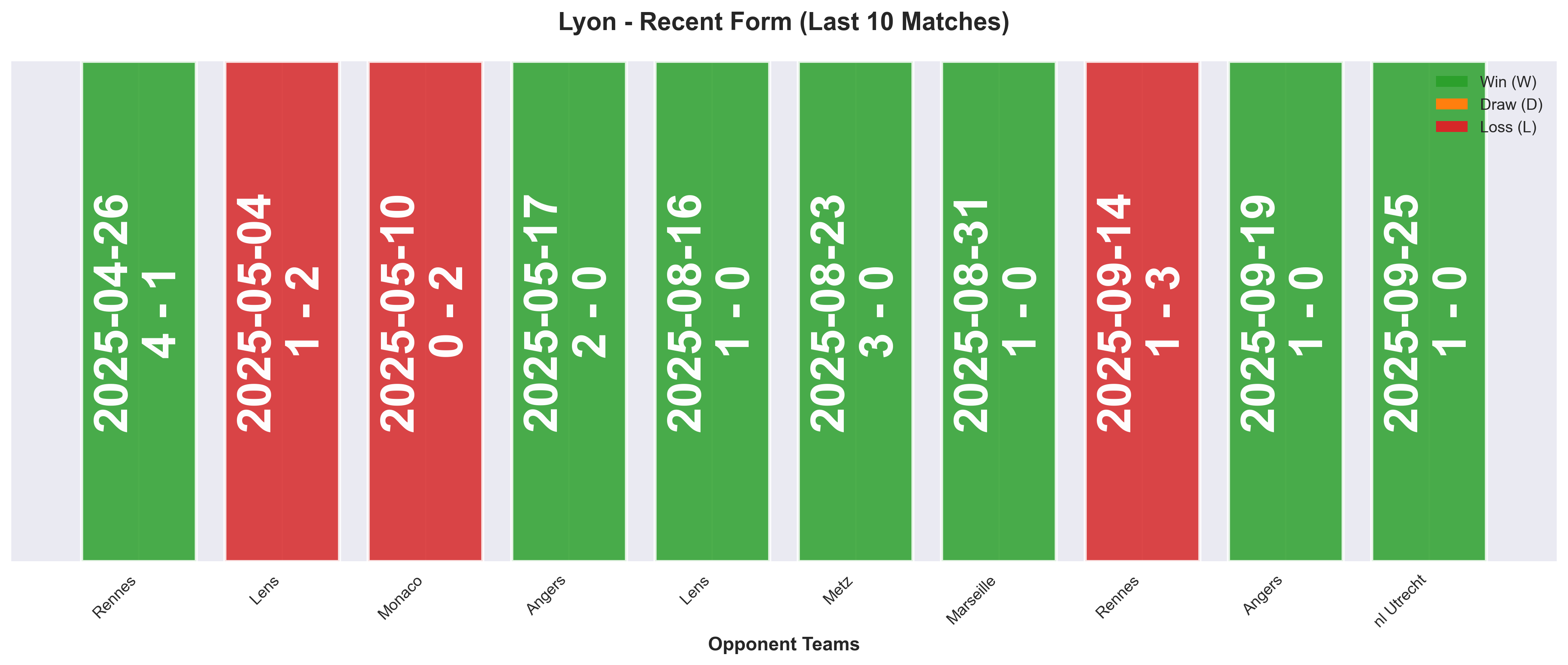 Away Team Form Chart