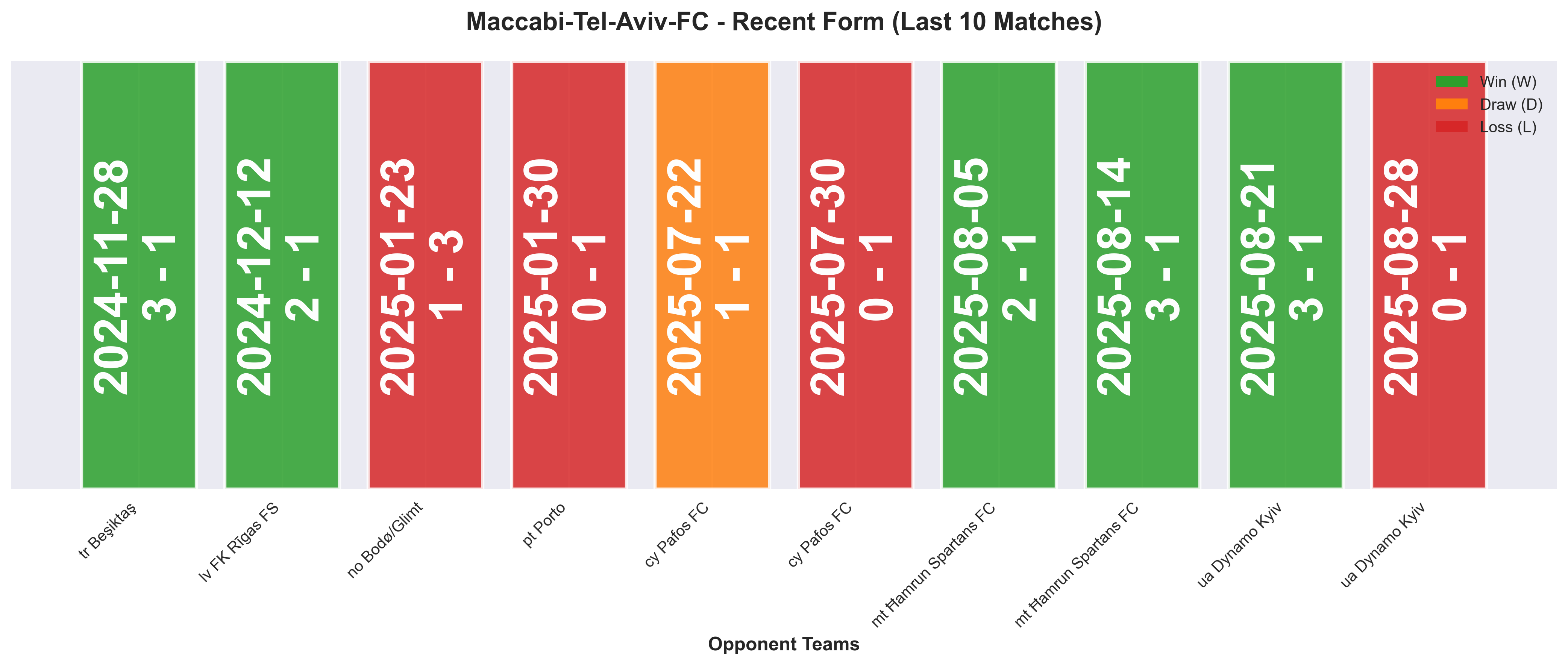 Away Team Form Chart