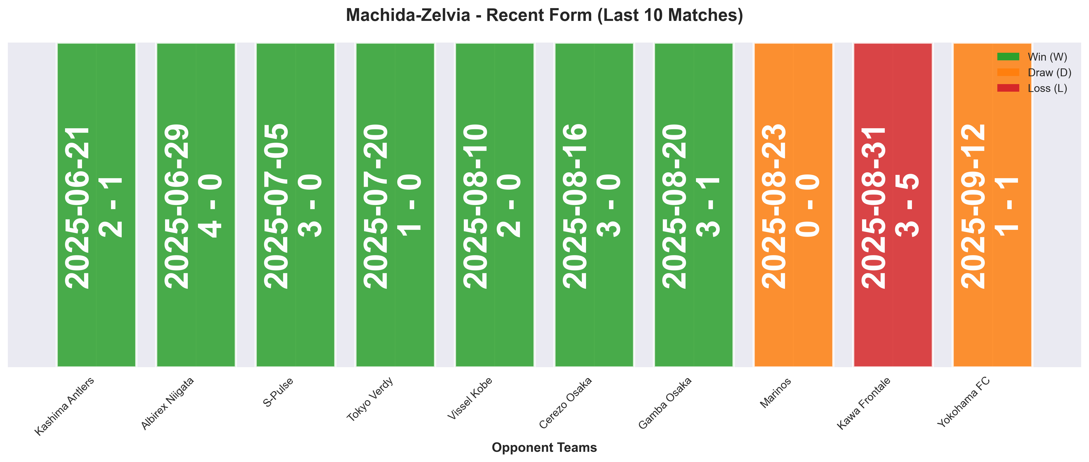 Away Team Form Chart