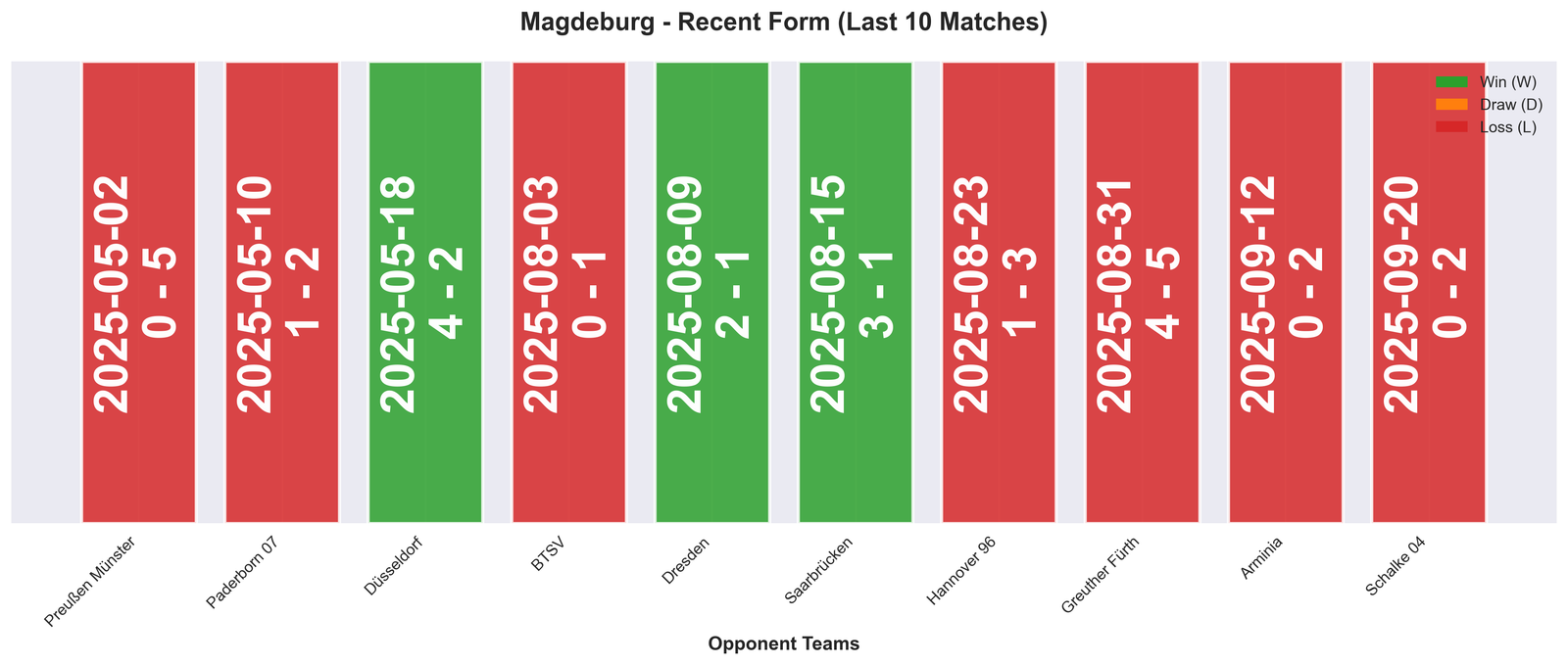 Away Team Form Chart