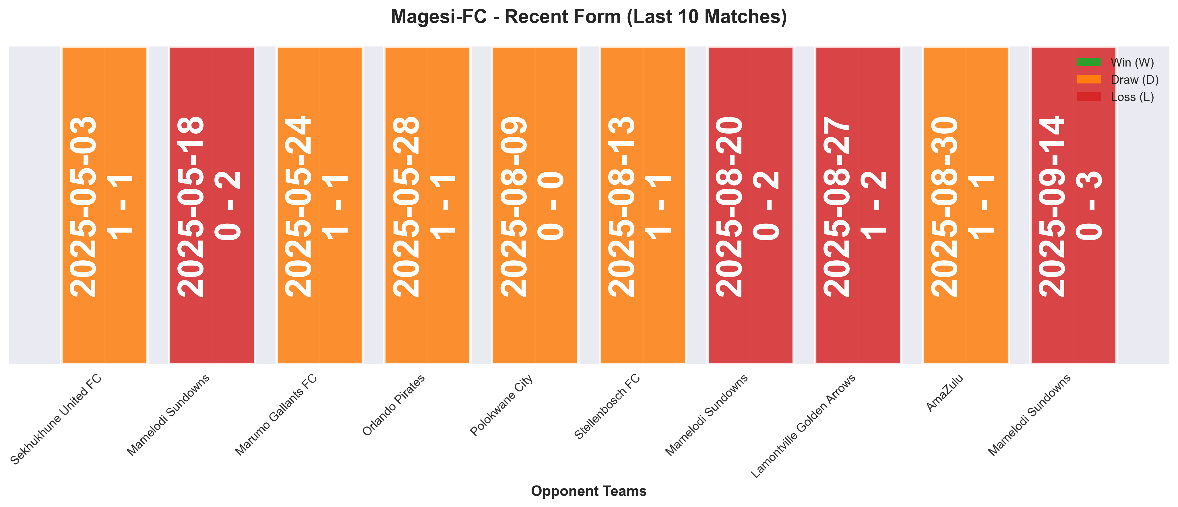 Away Team Form Chart