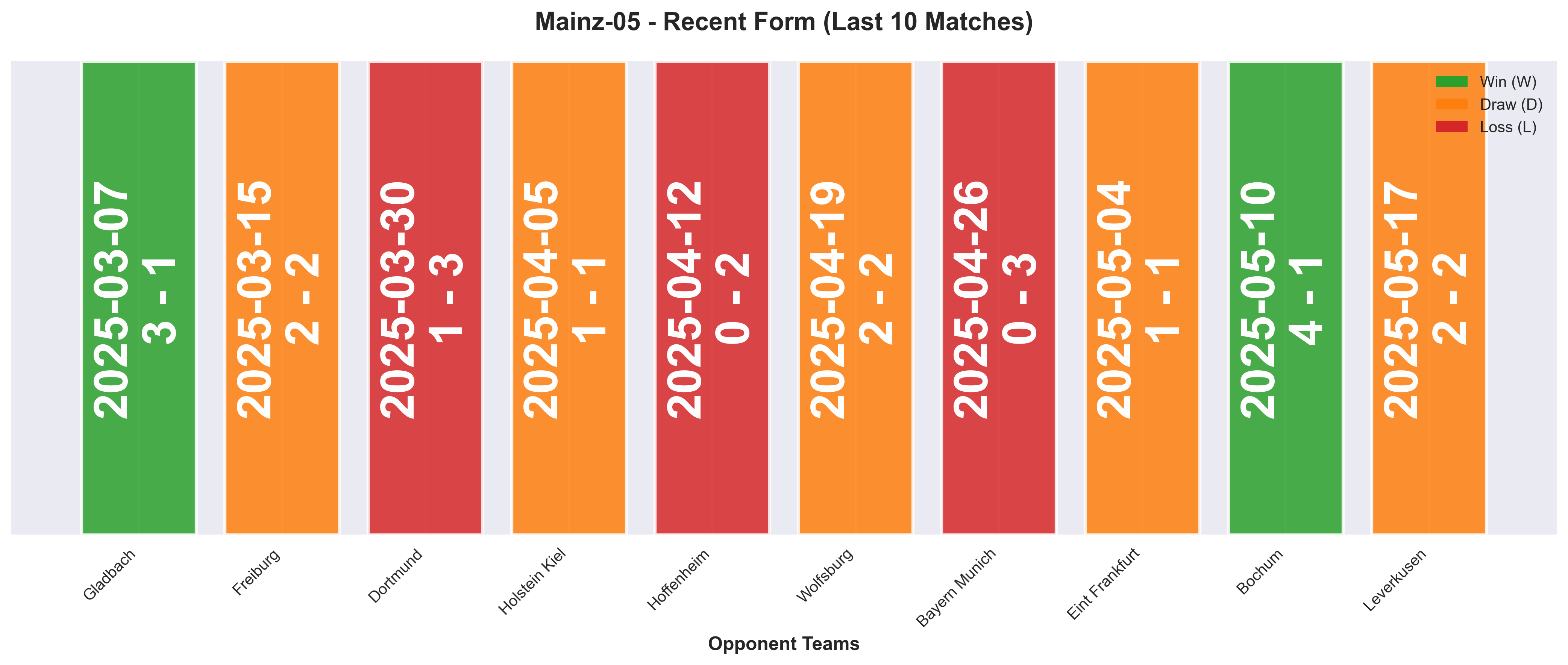 Away Team Form Chart