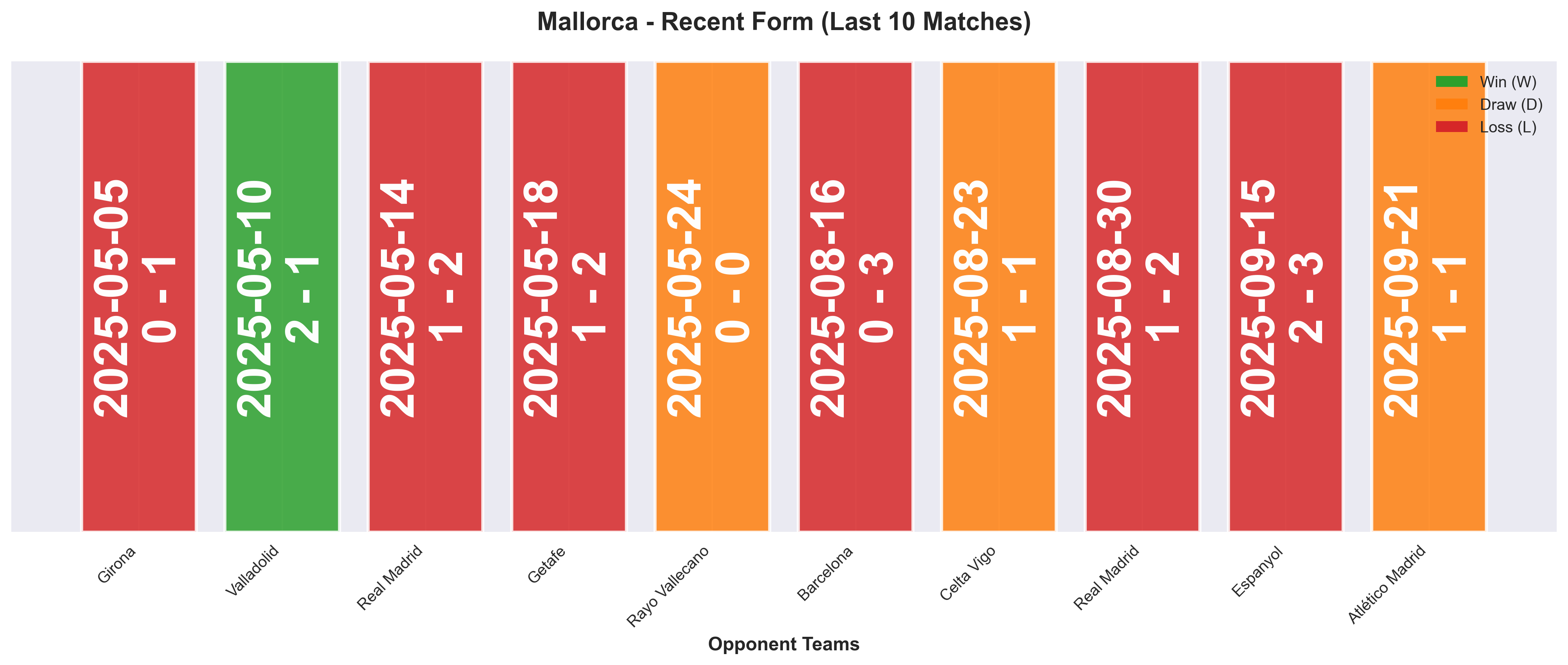 Away Team Form Chart