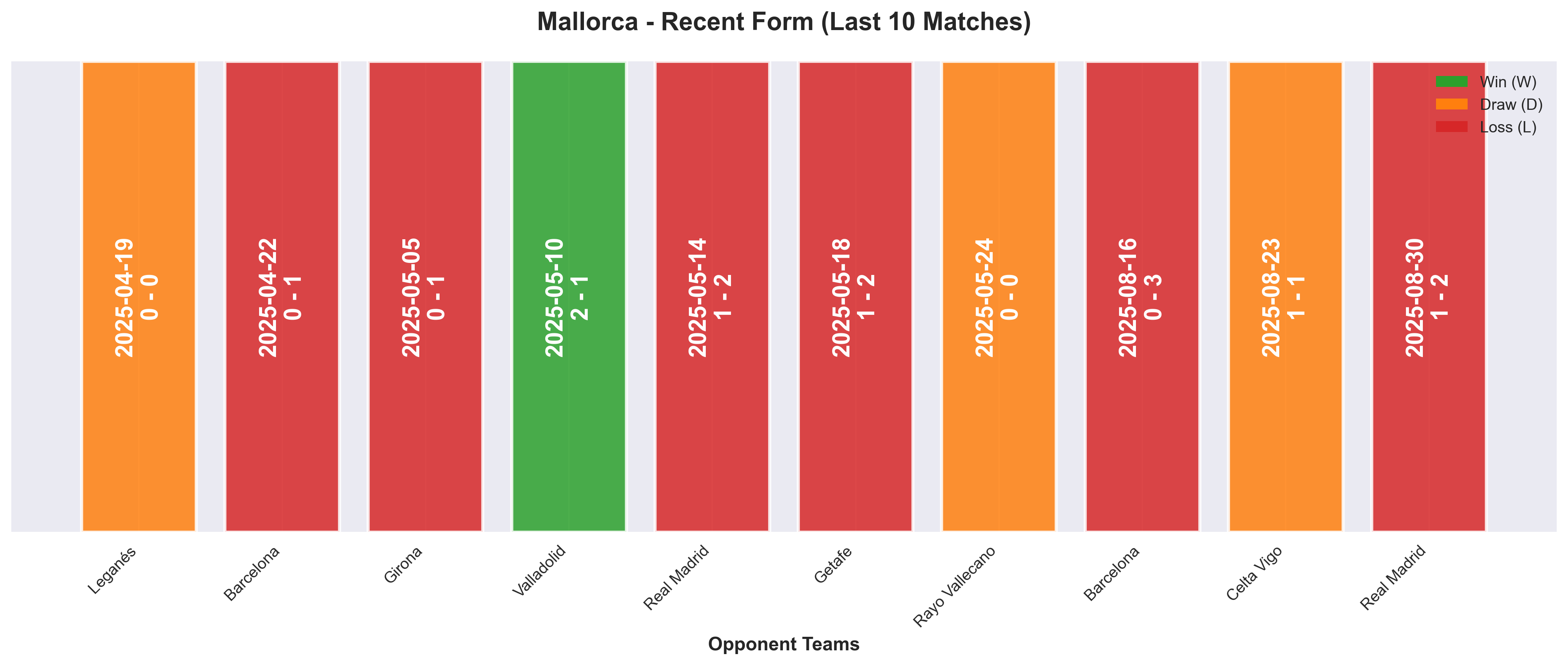 Away Team Form Chart