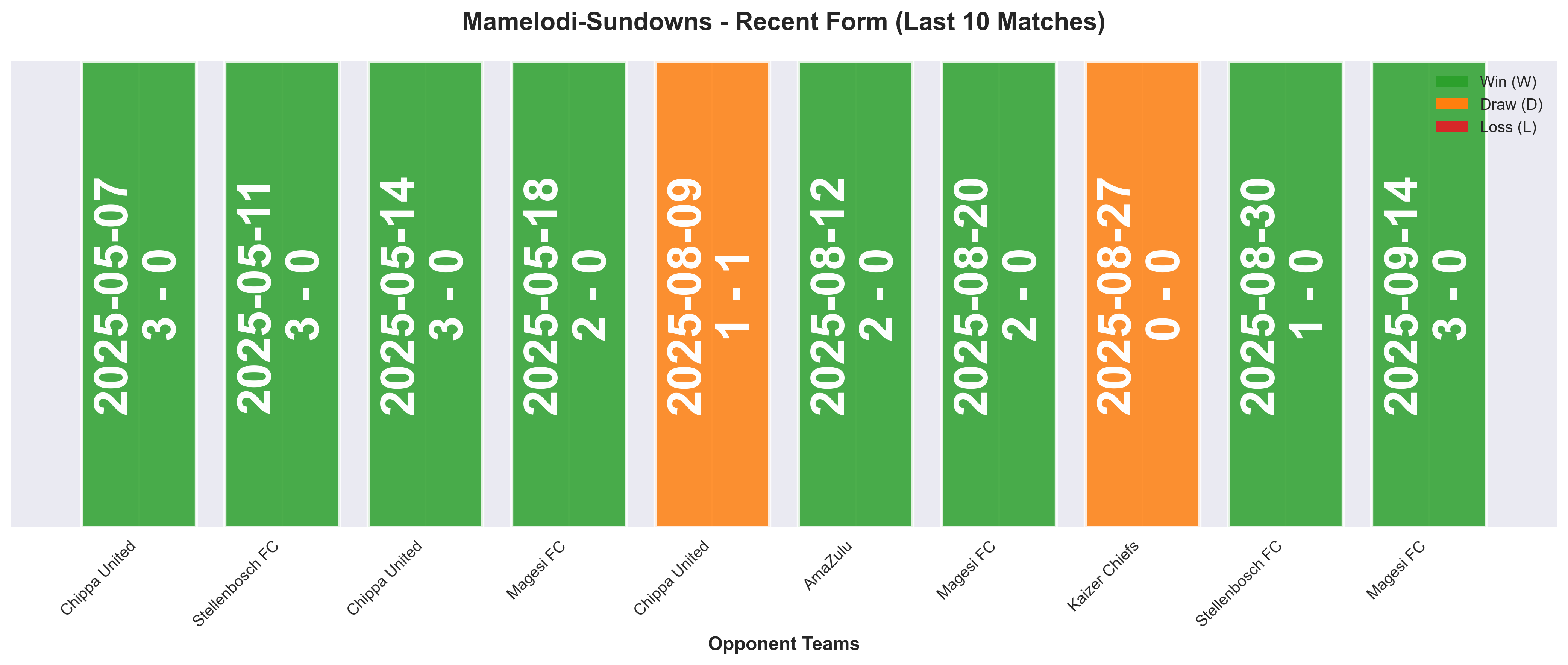Away Team Form Chart