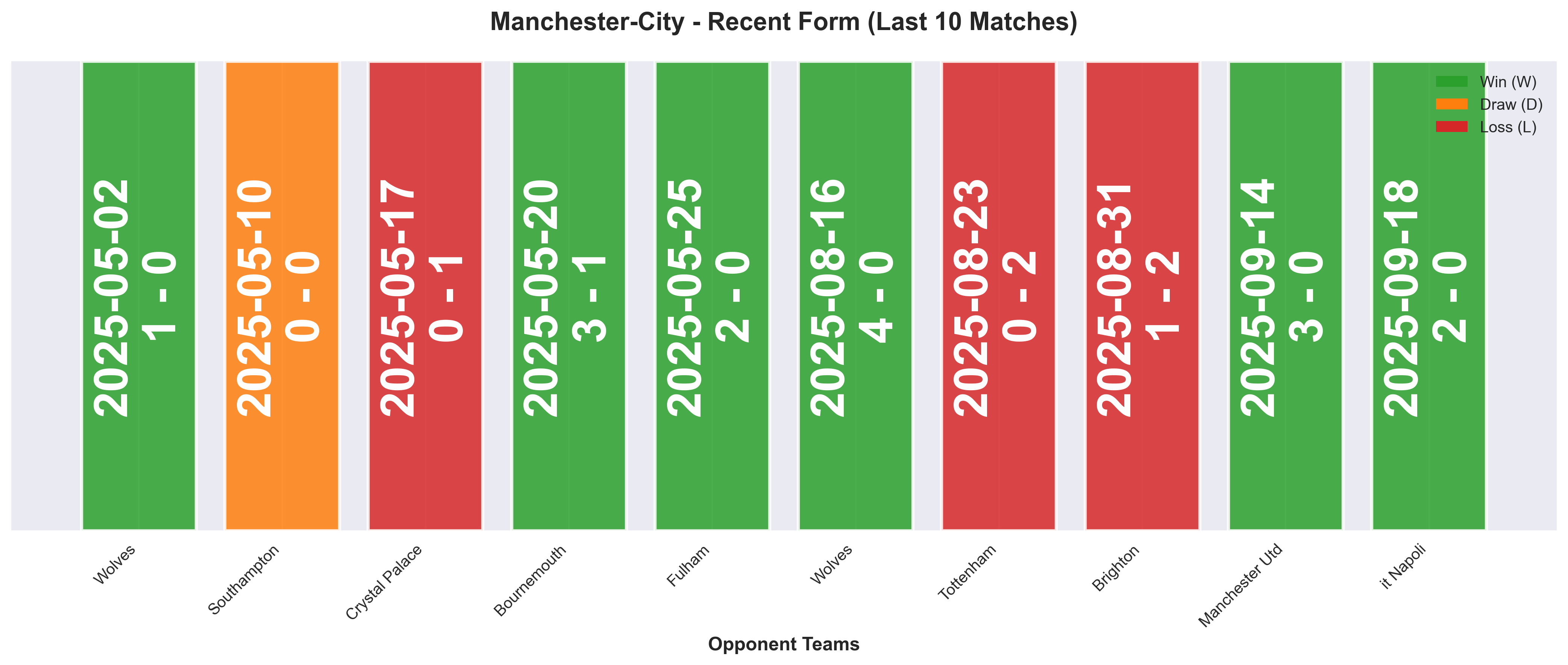Away Team Form Chart