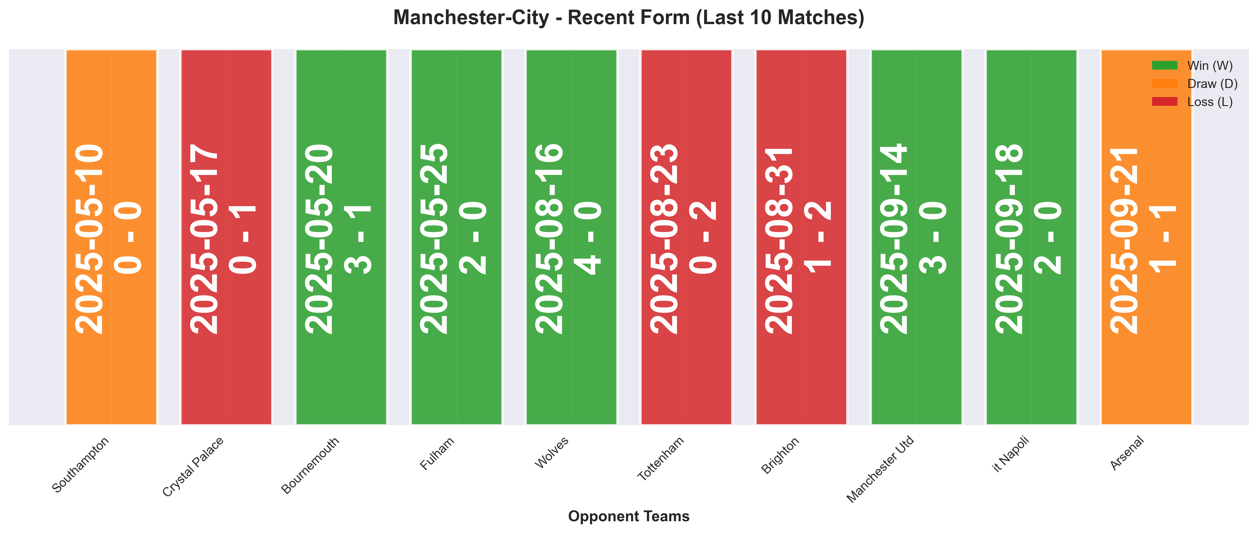 Away Team Form Chart