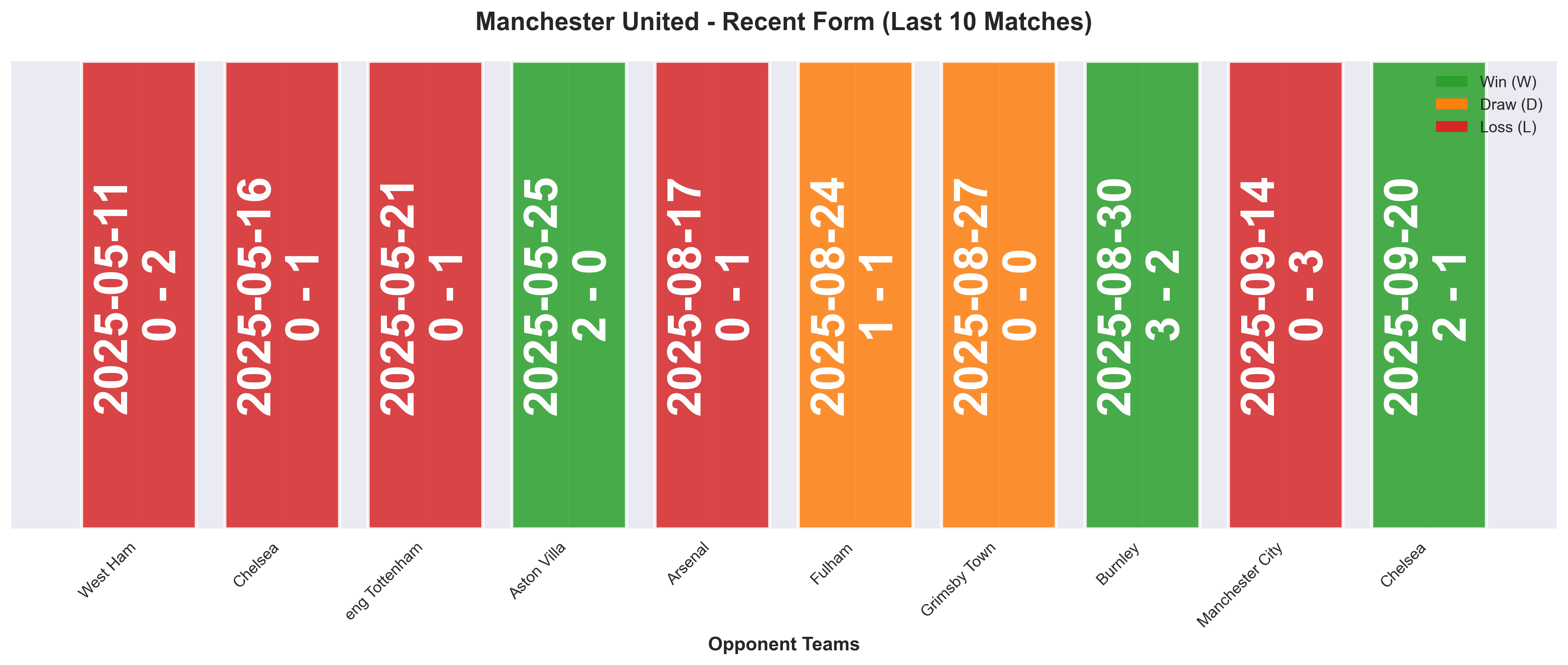 Away Team Form Chart