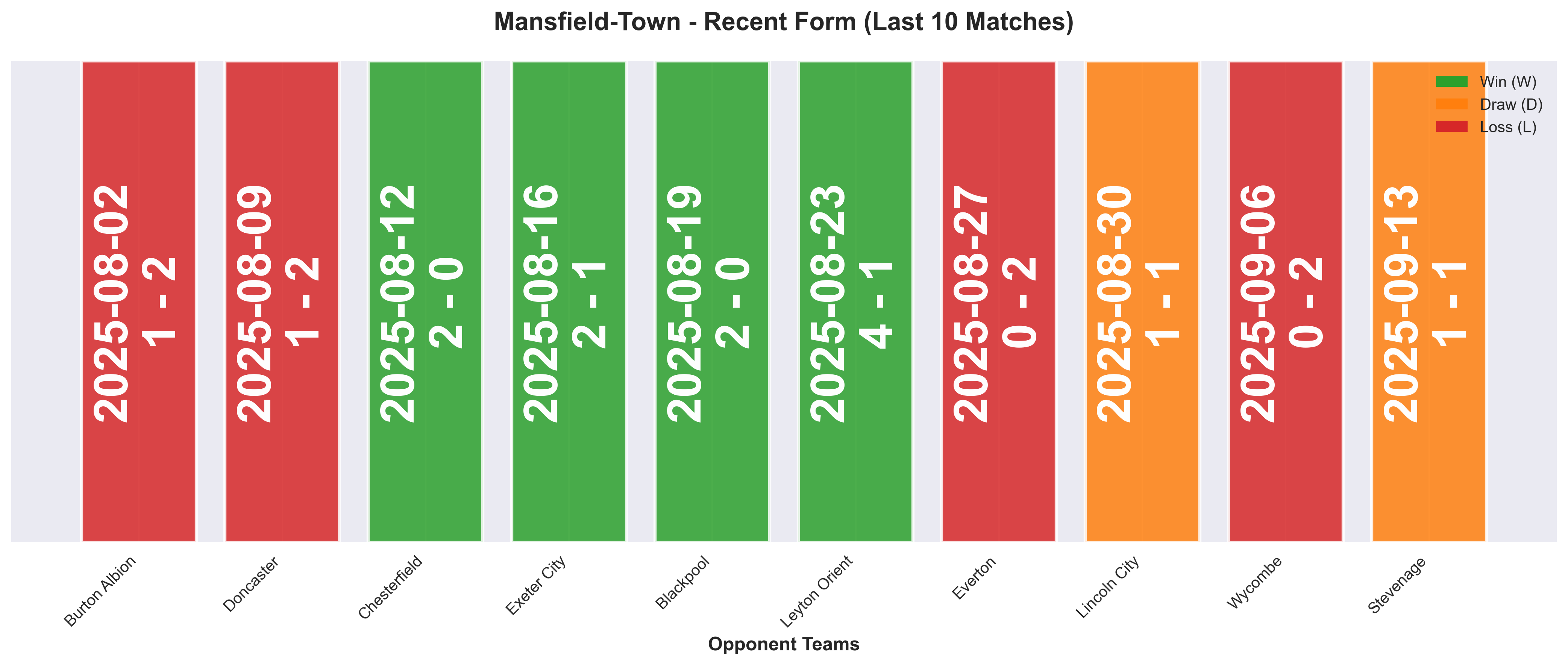 Away Team Form Chart