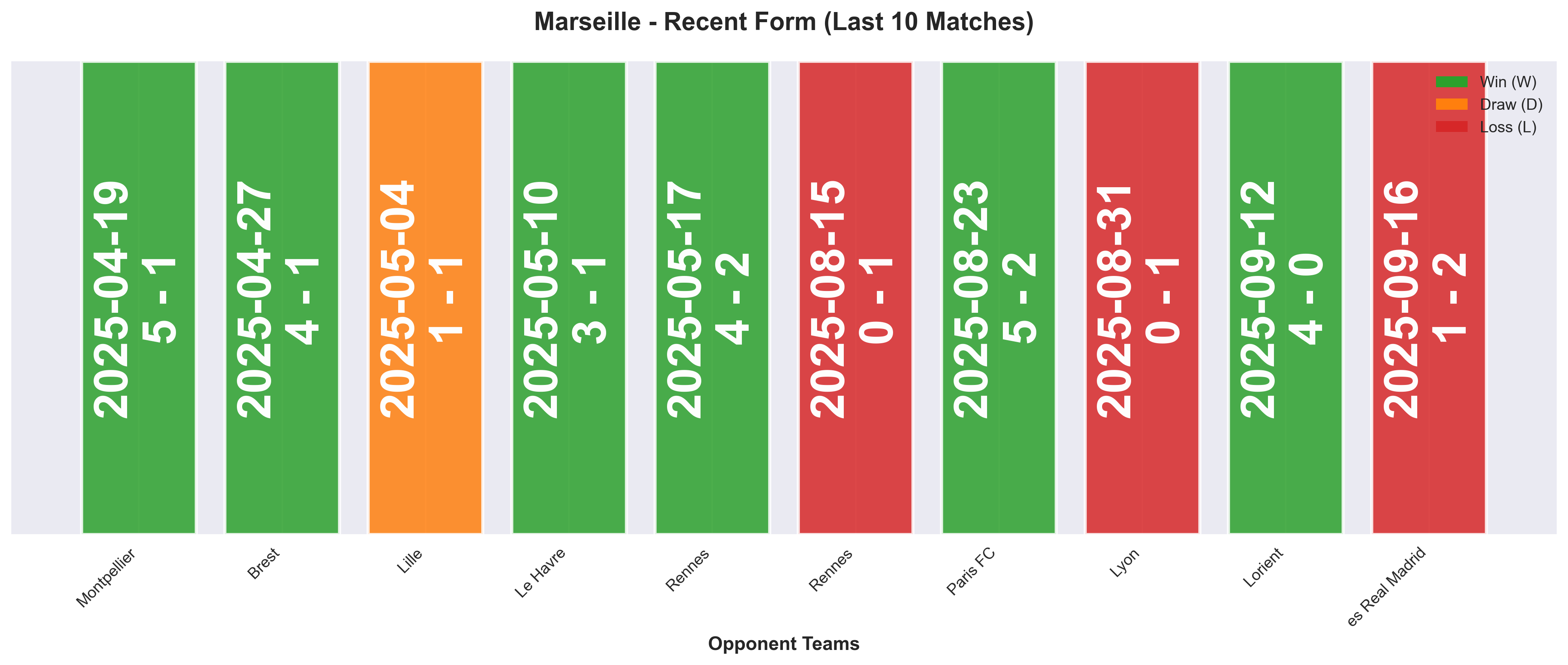 Home Team Form Chart