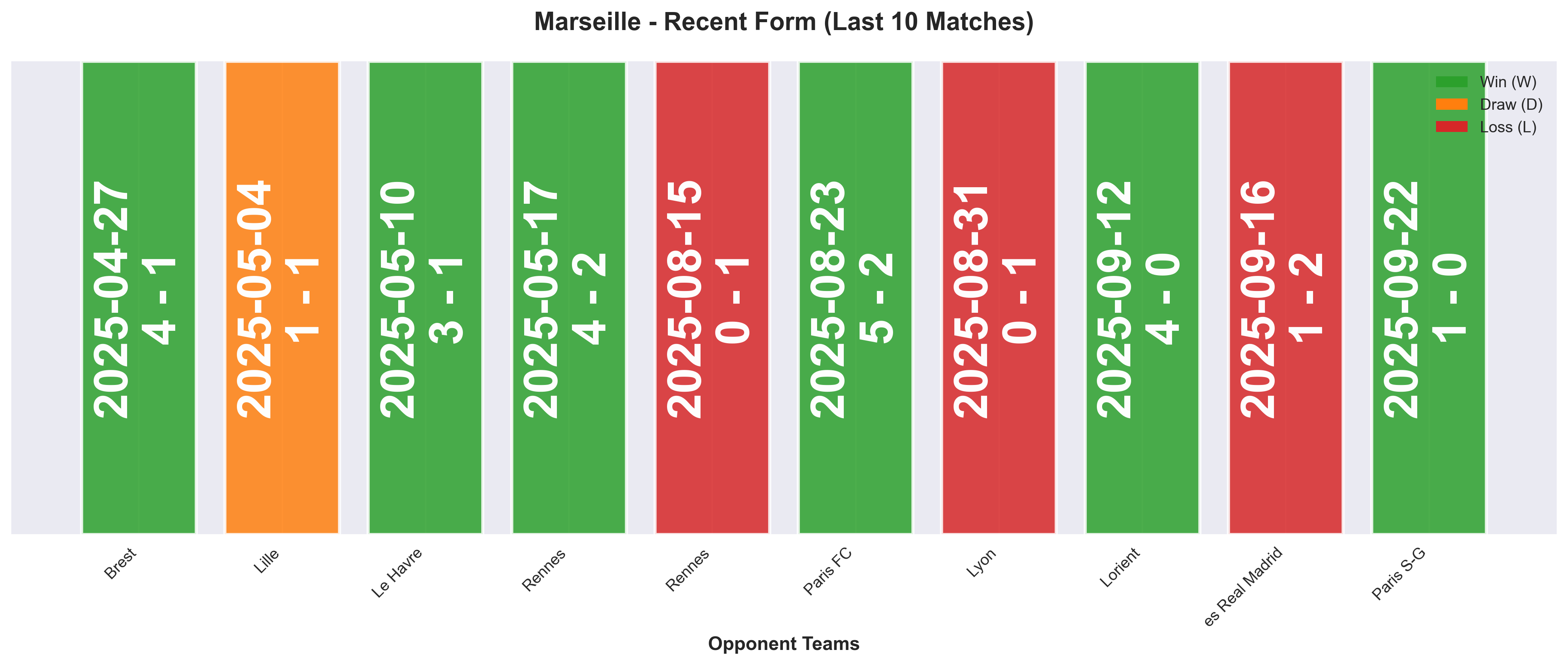 Away Team Form Chart