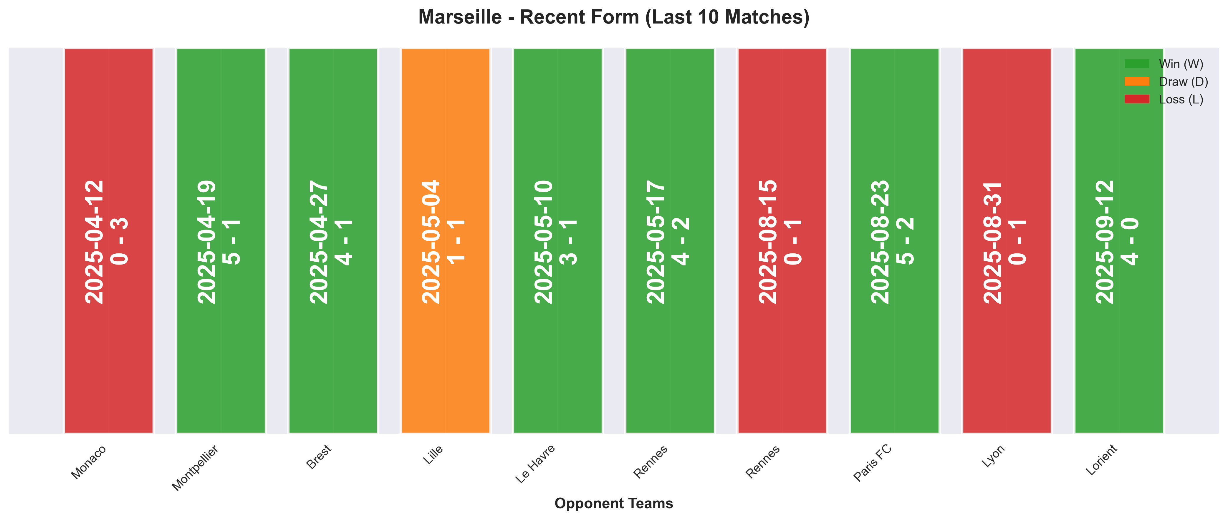 Away Team Form Chart