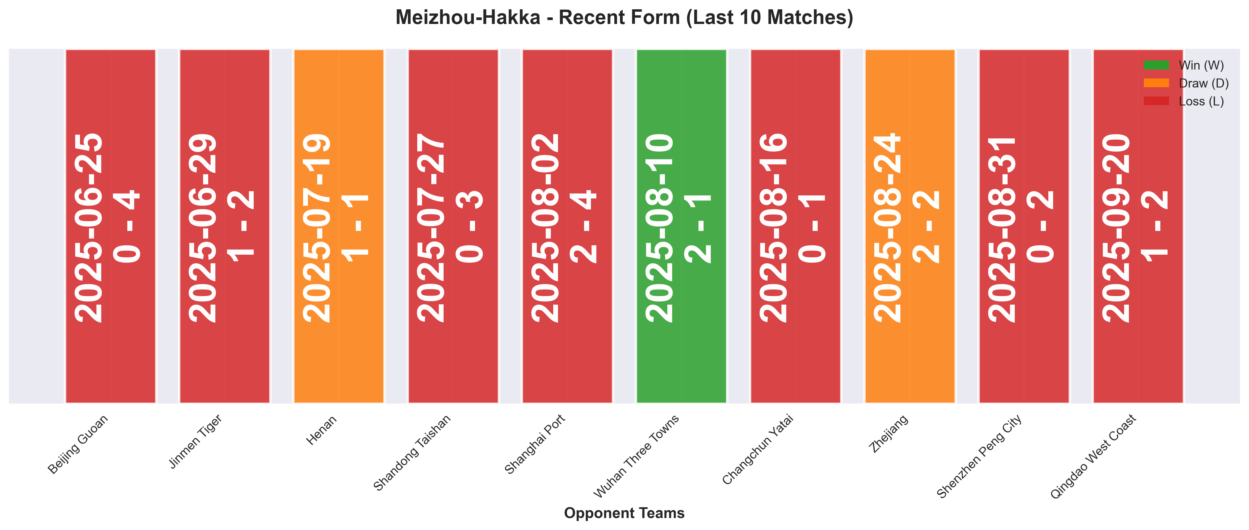 Away Team Form Chart