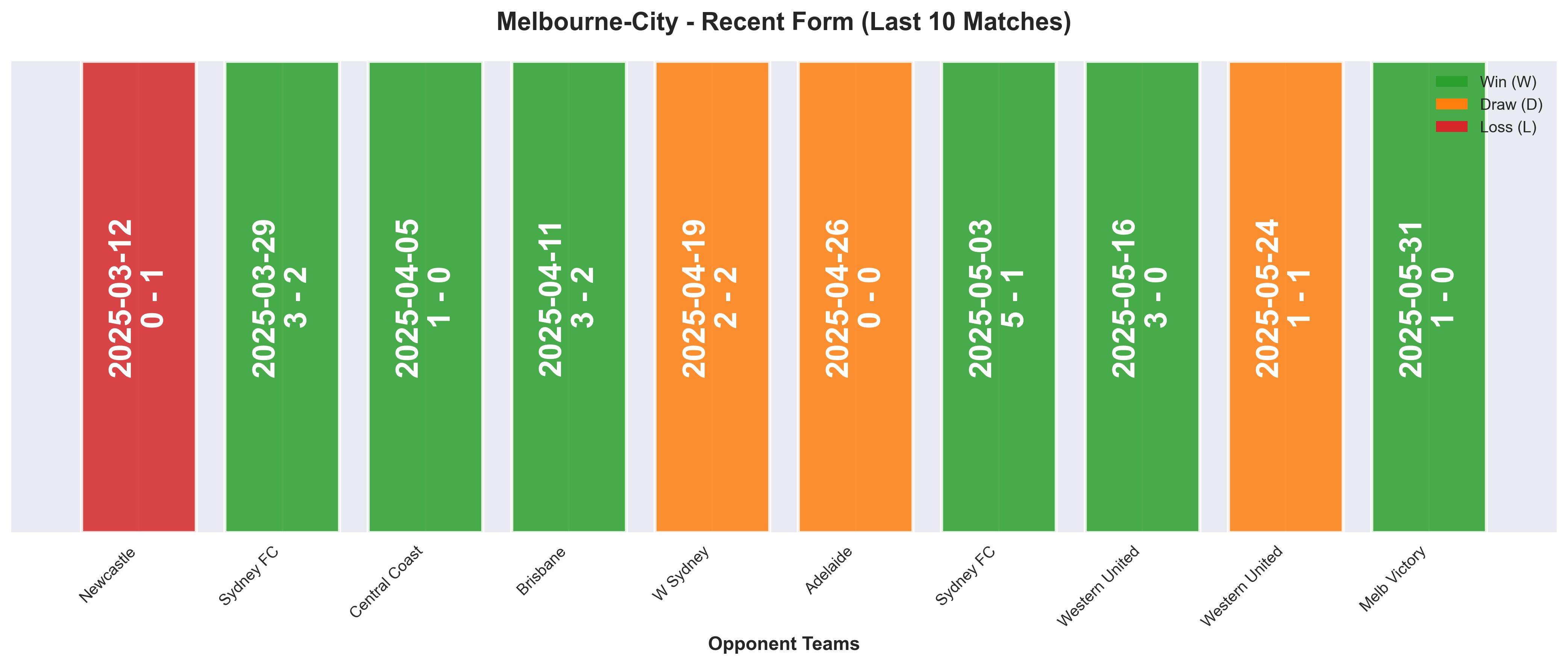 Home Team Form Chart