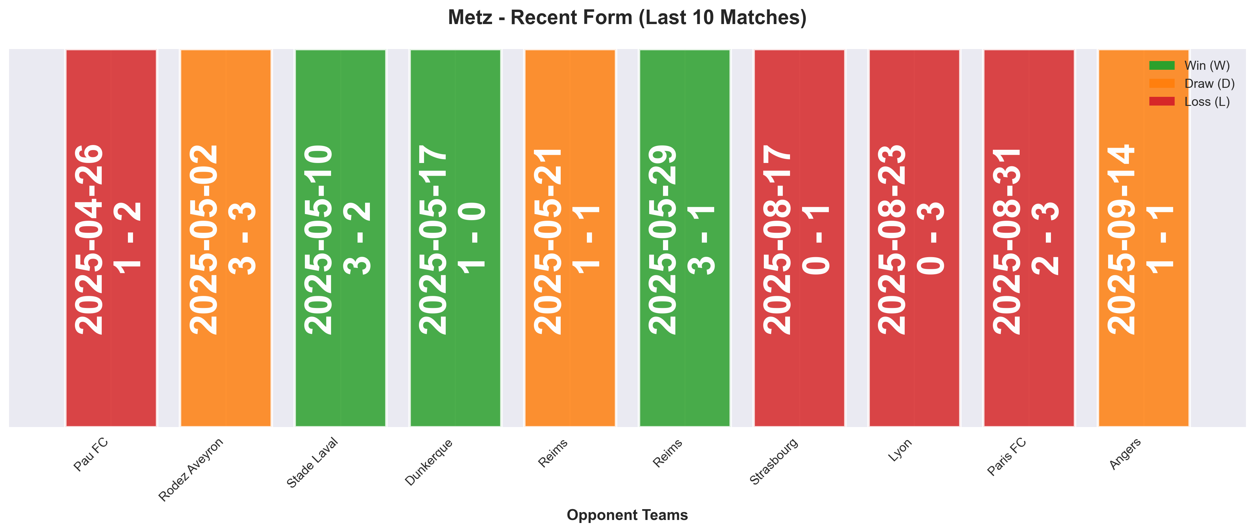 Away Team Form Chart