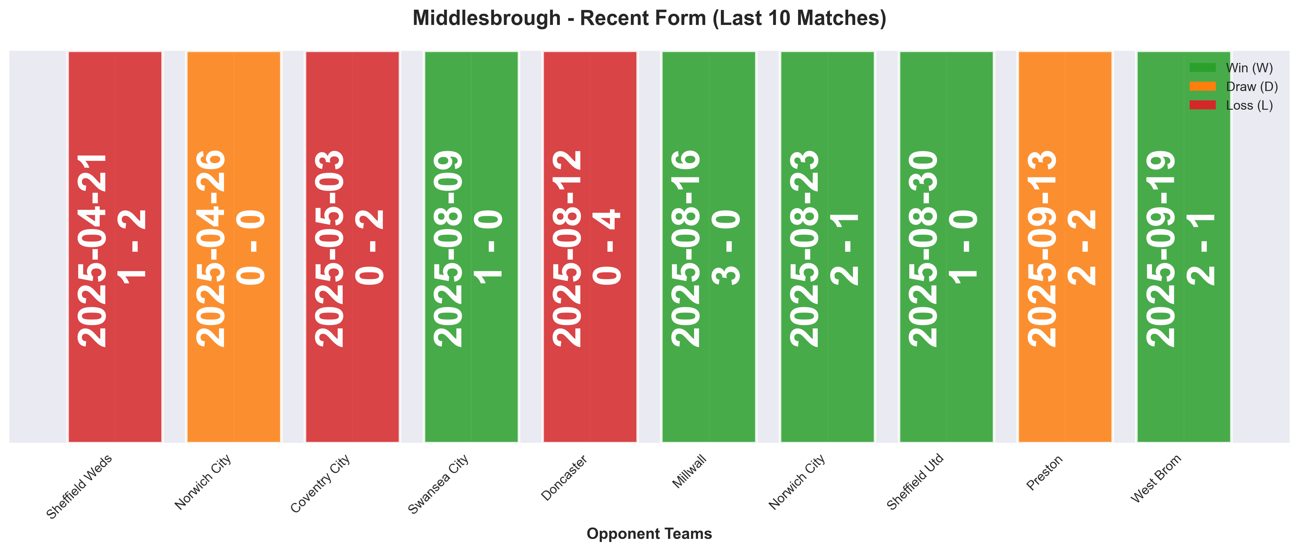 Away Team Form Chart