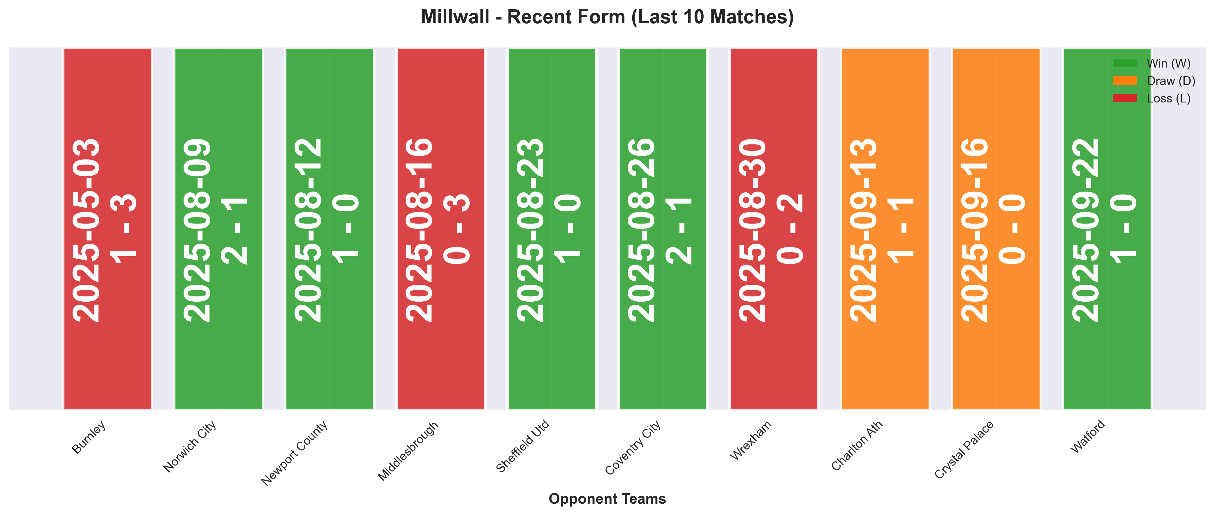 Away Team Form Chart