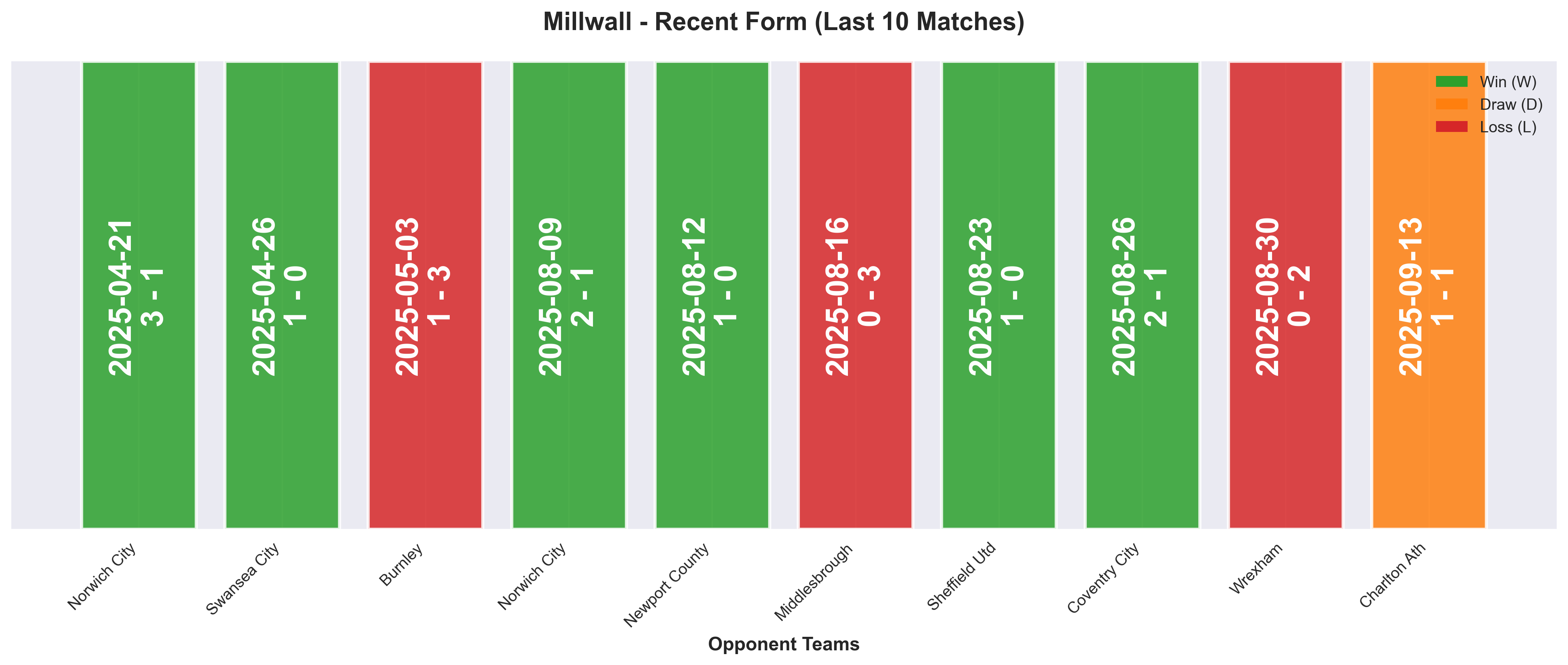 Away Team Form Chart