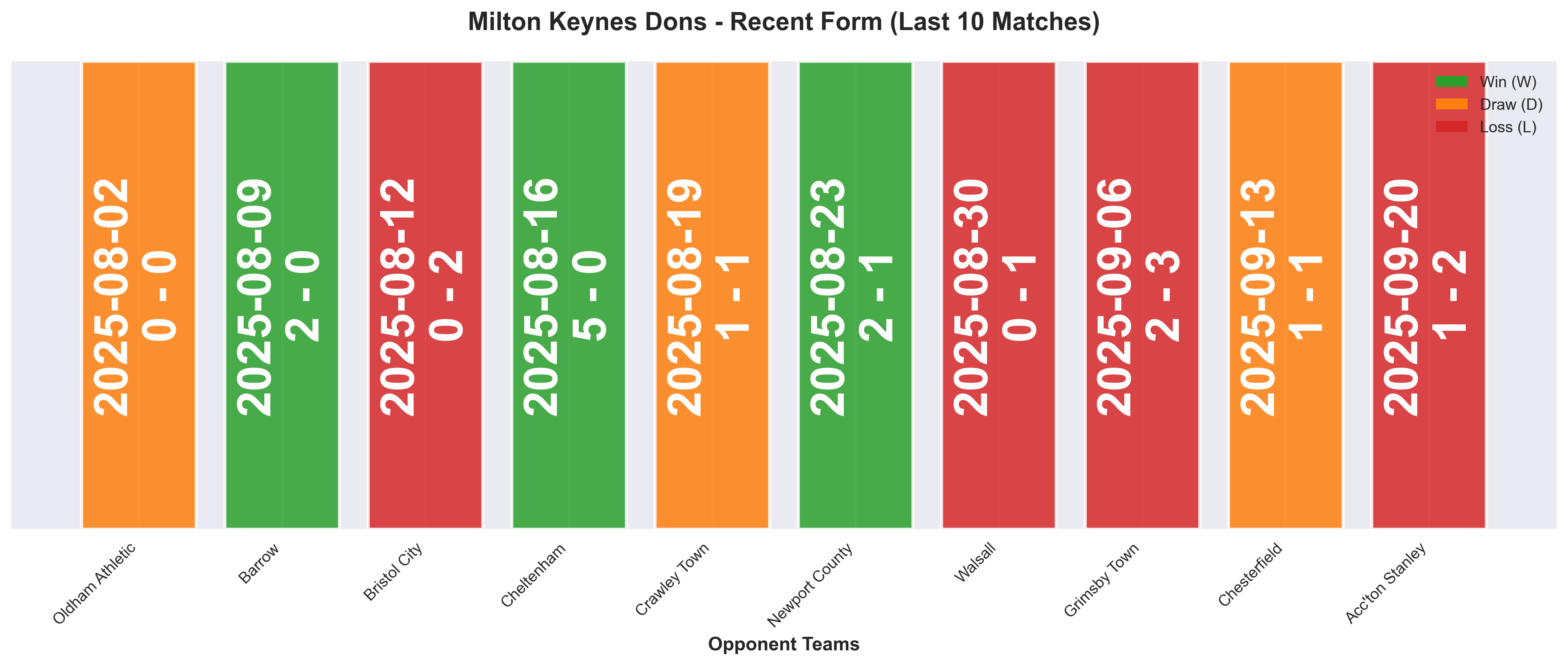Away Team Form Chart