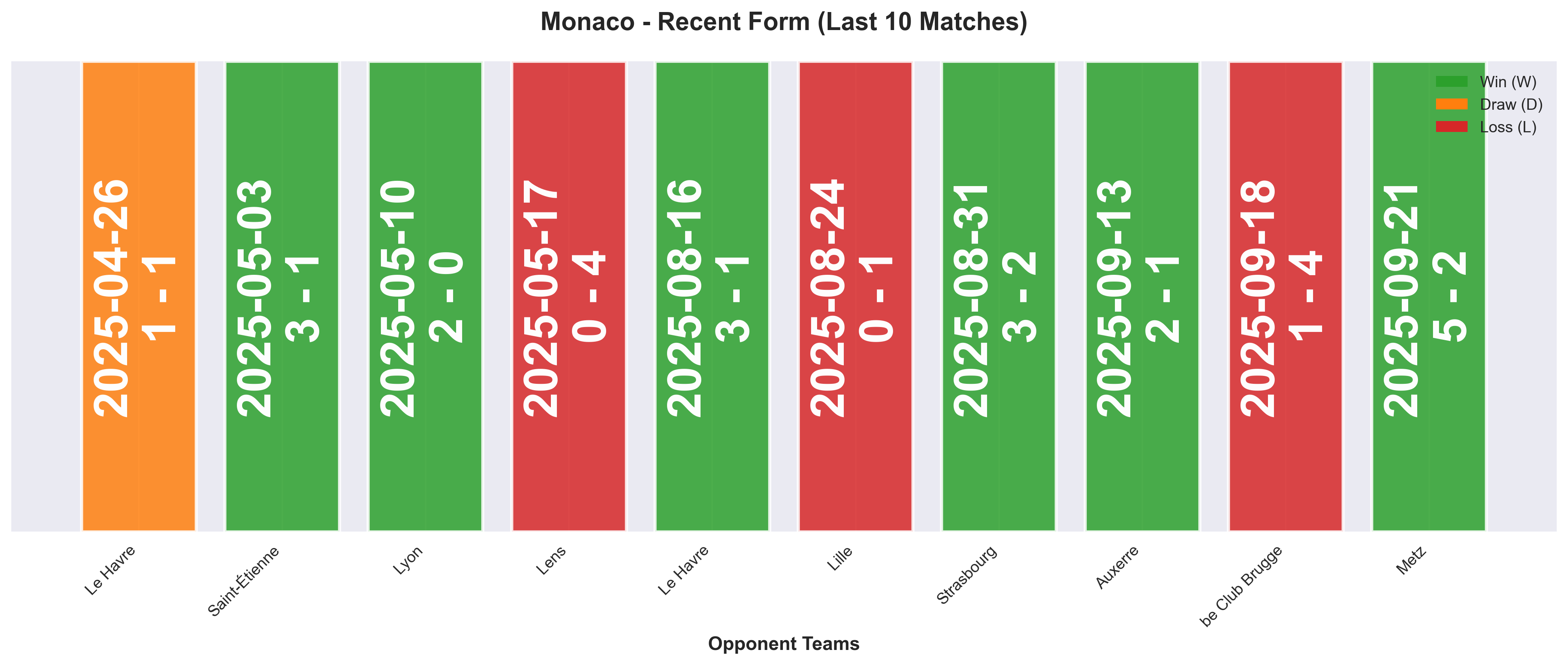Away Team Form Chart
