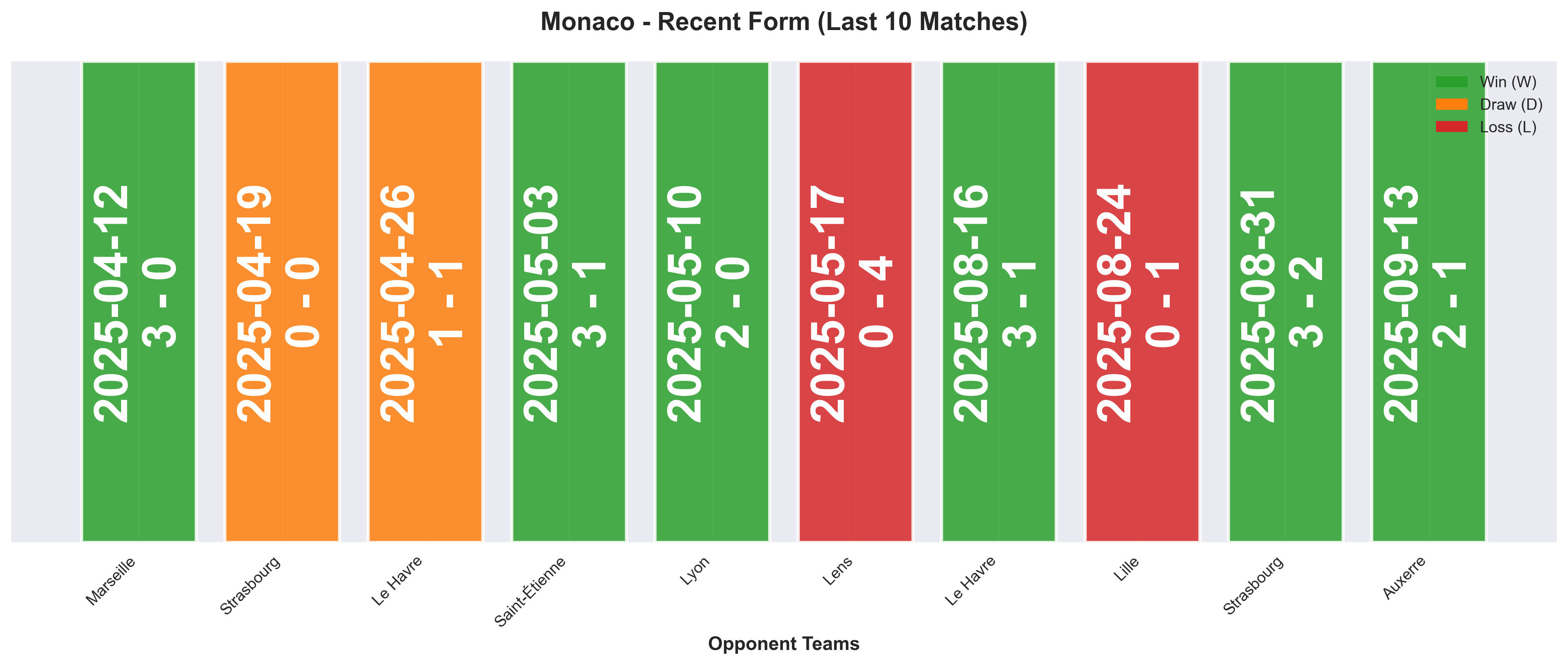 Away Team Form Chart