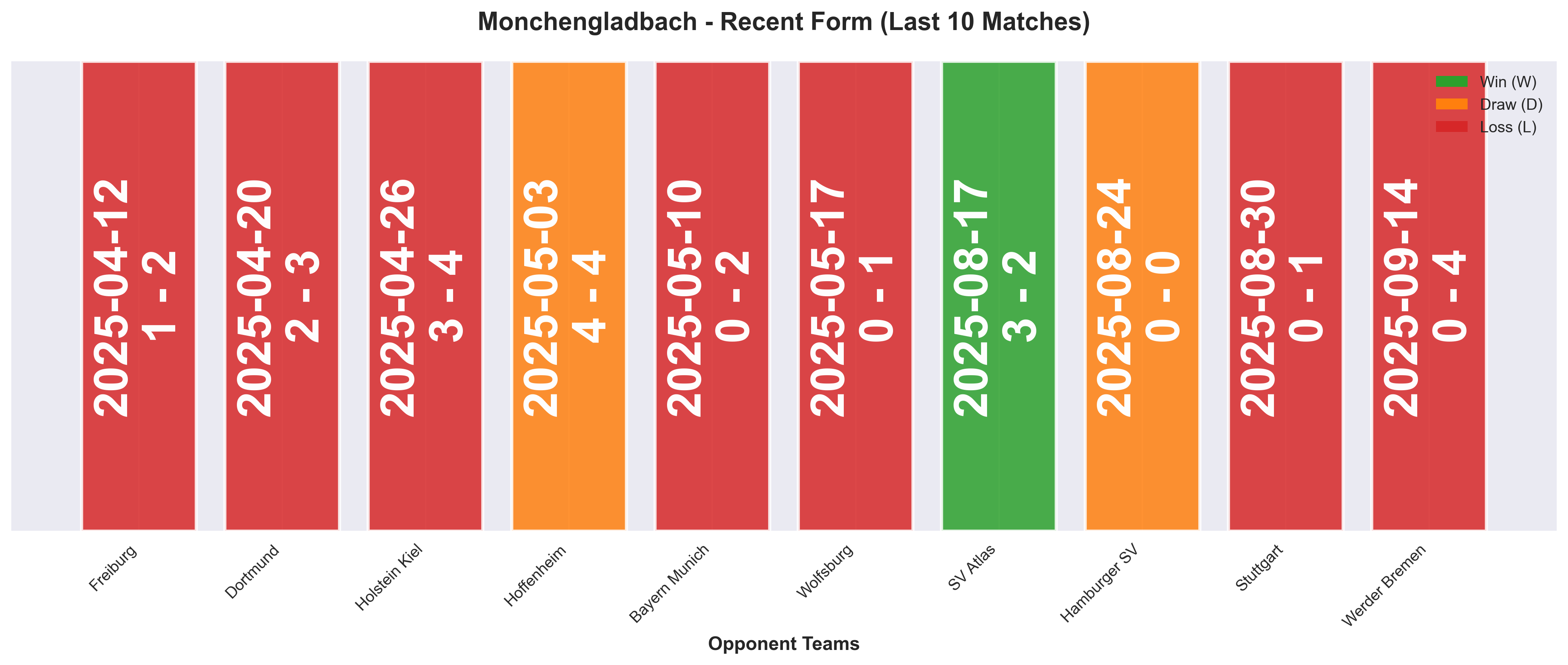 Away Team Form Chart