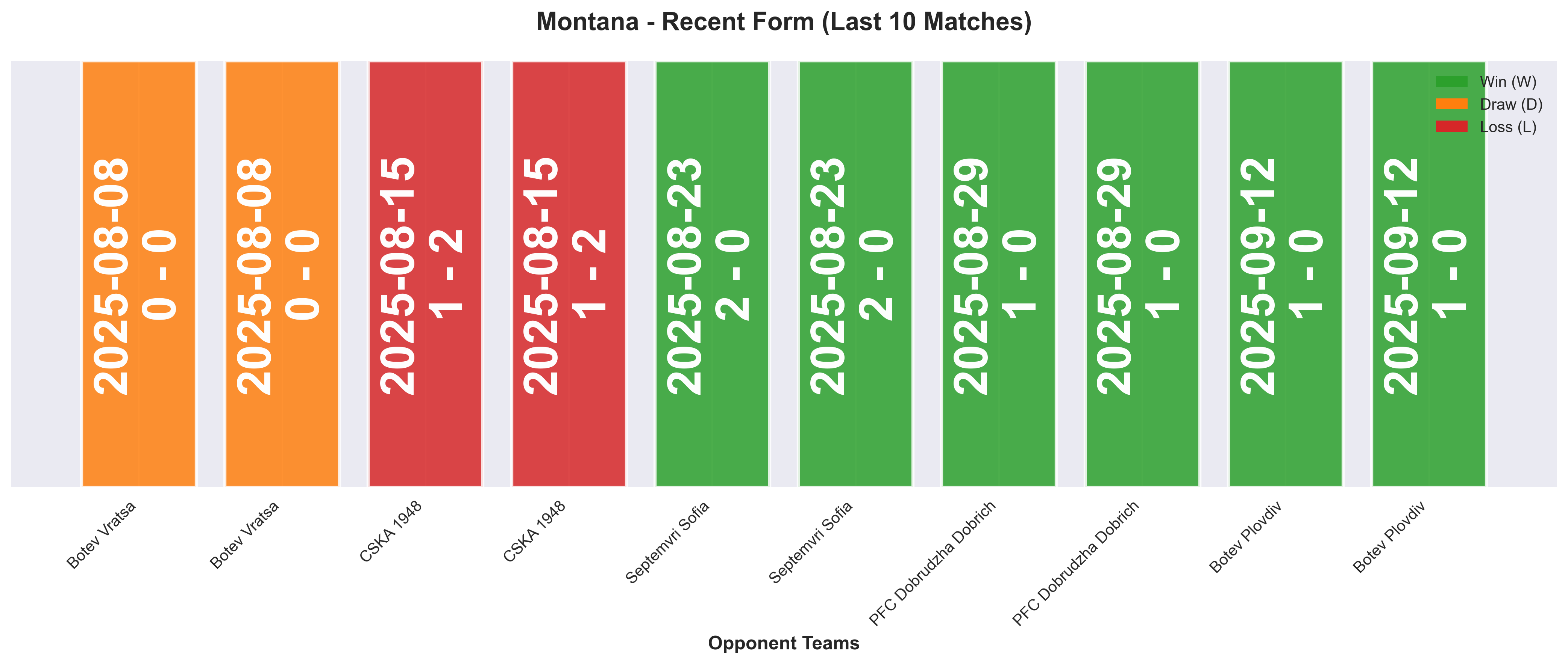 Home Team Form Chart