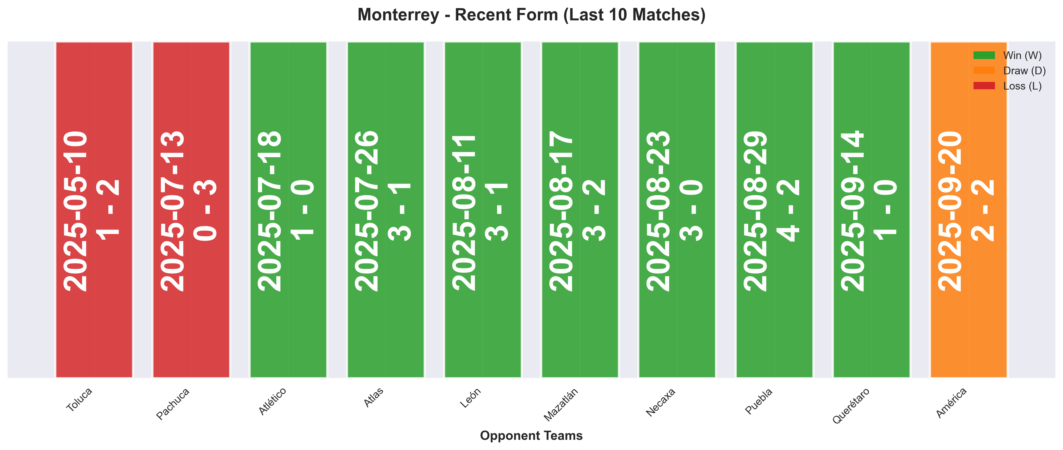 Away Team Form Chart