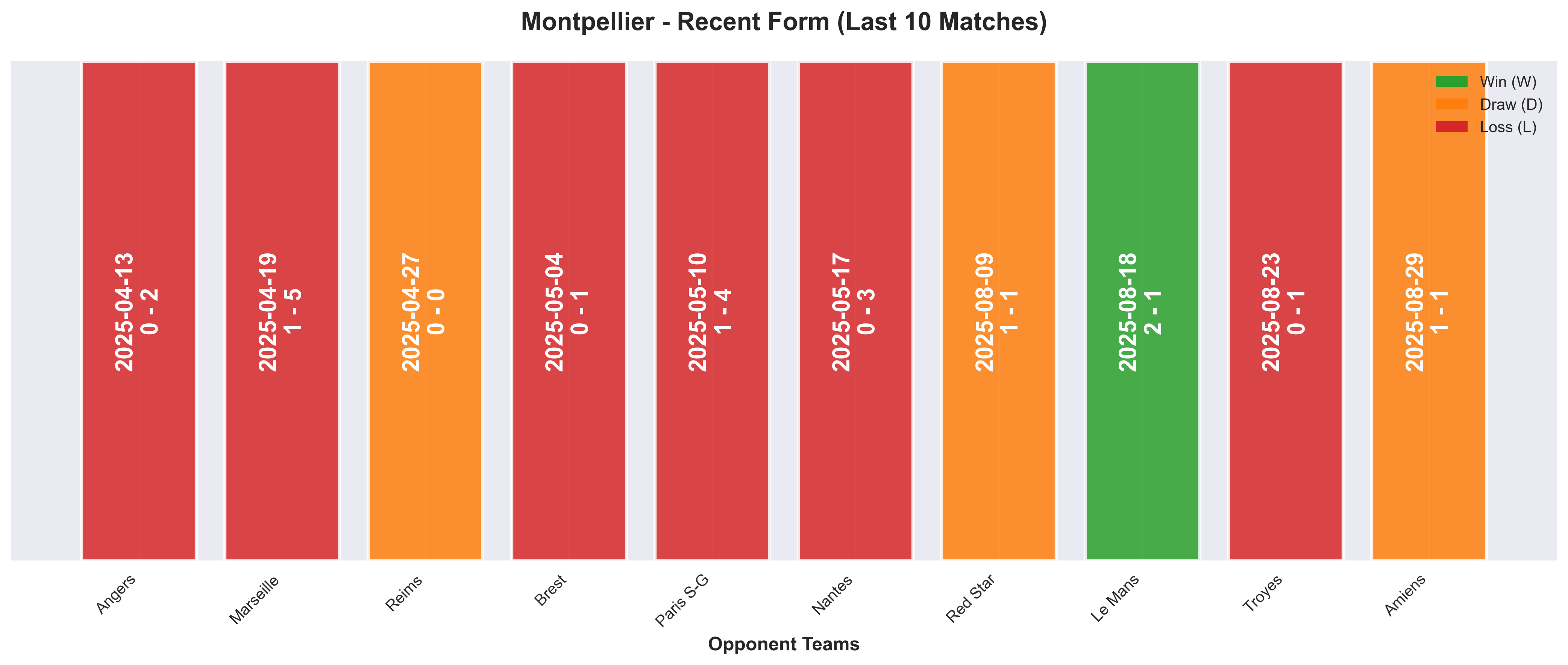 Away Team Form Chart