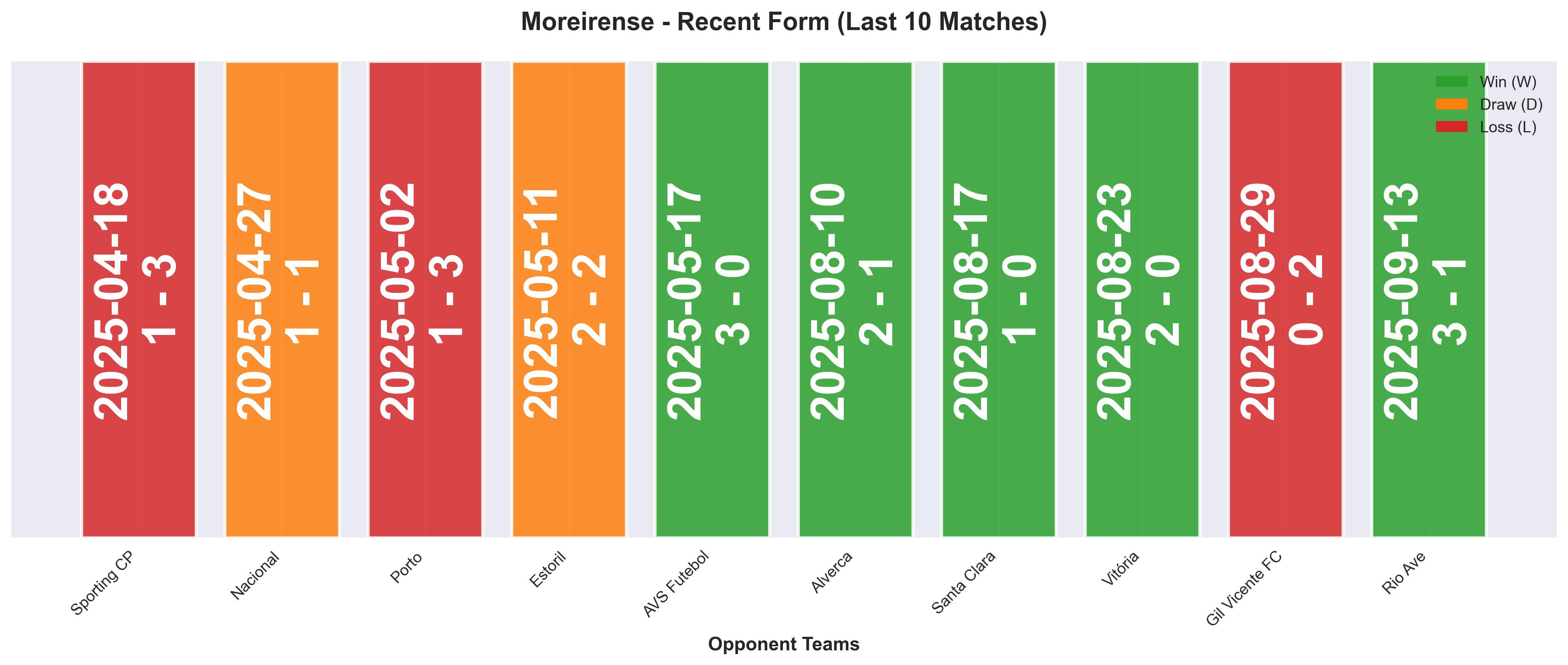 Away Team Form Chart