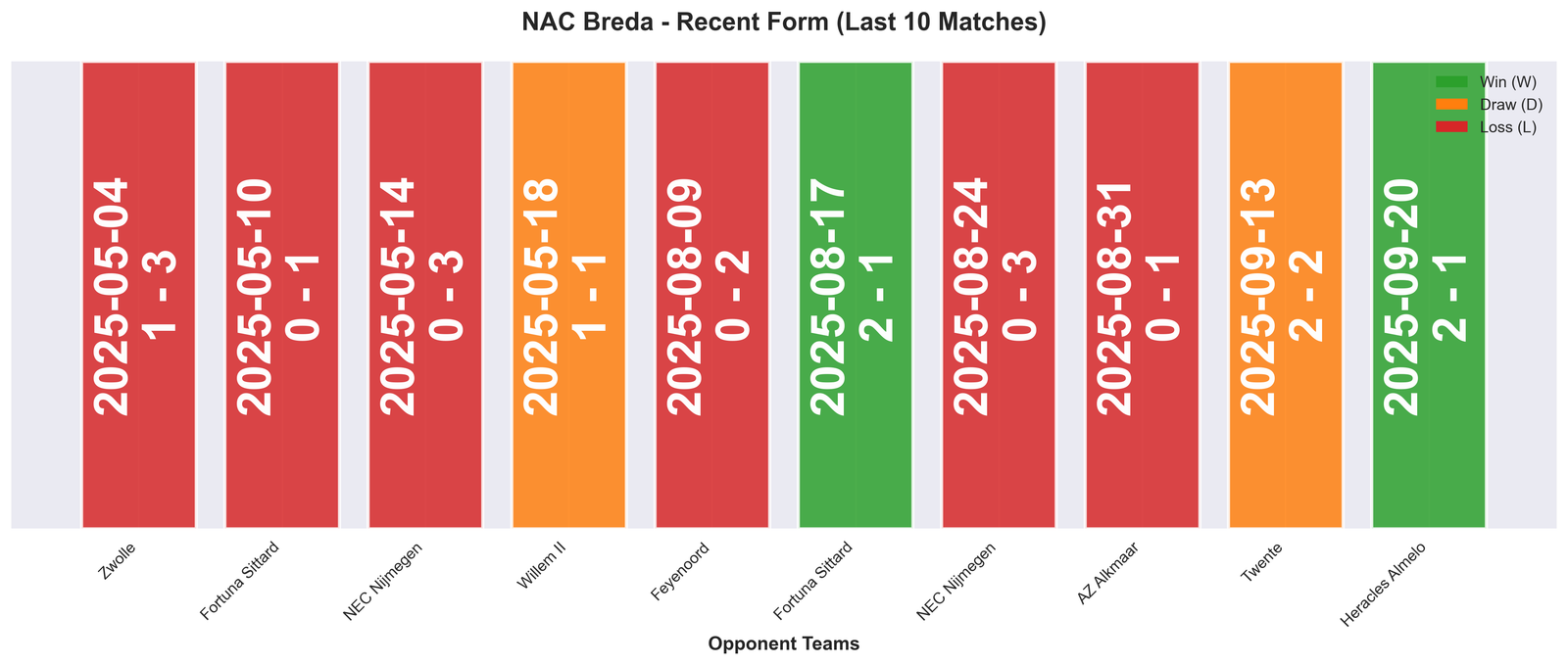 Away Team Form Chart