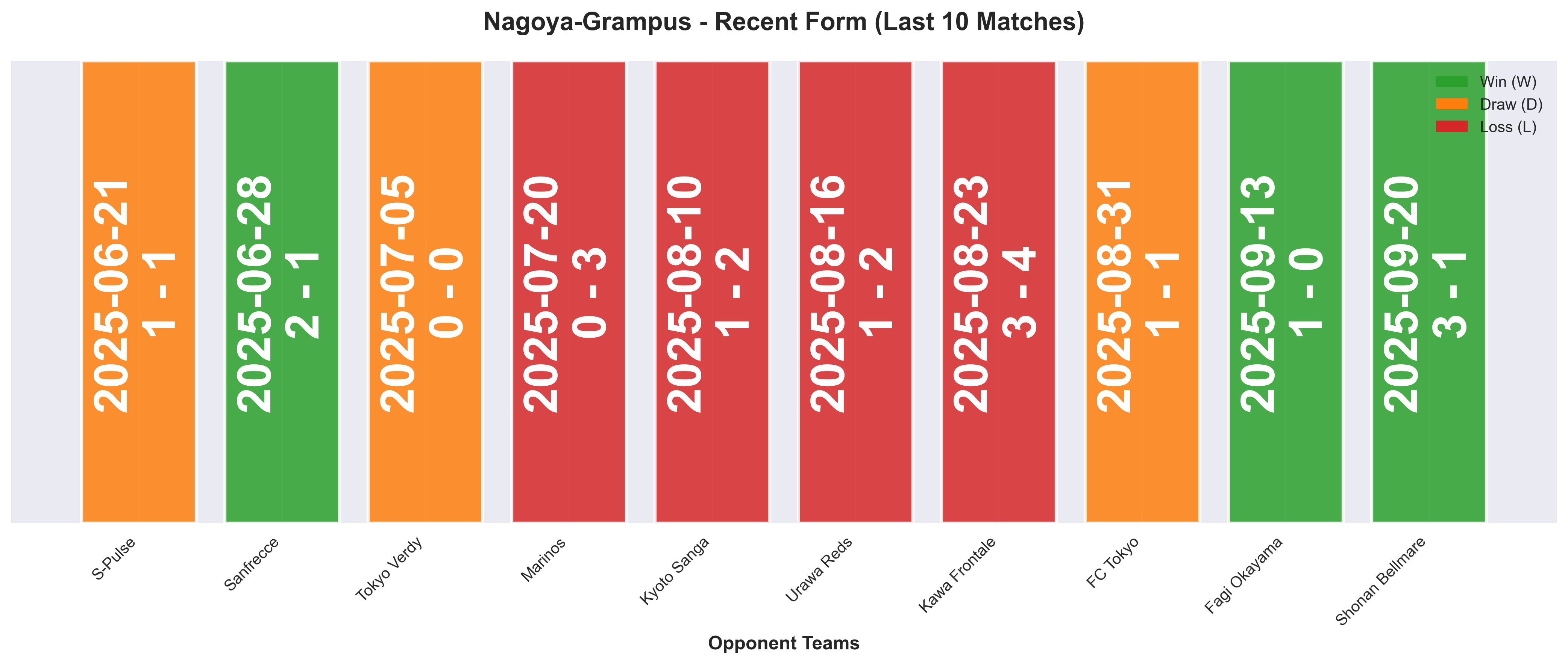 Away Team Form Chart