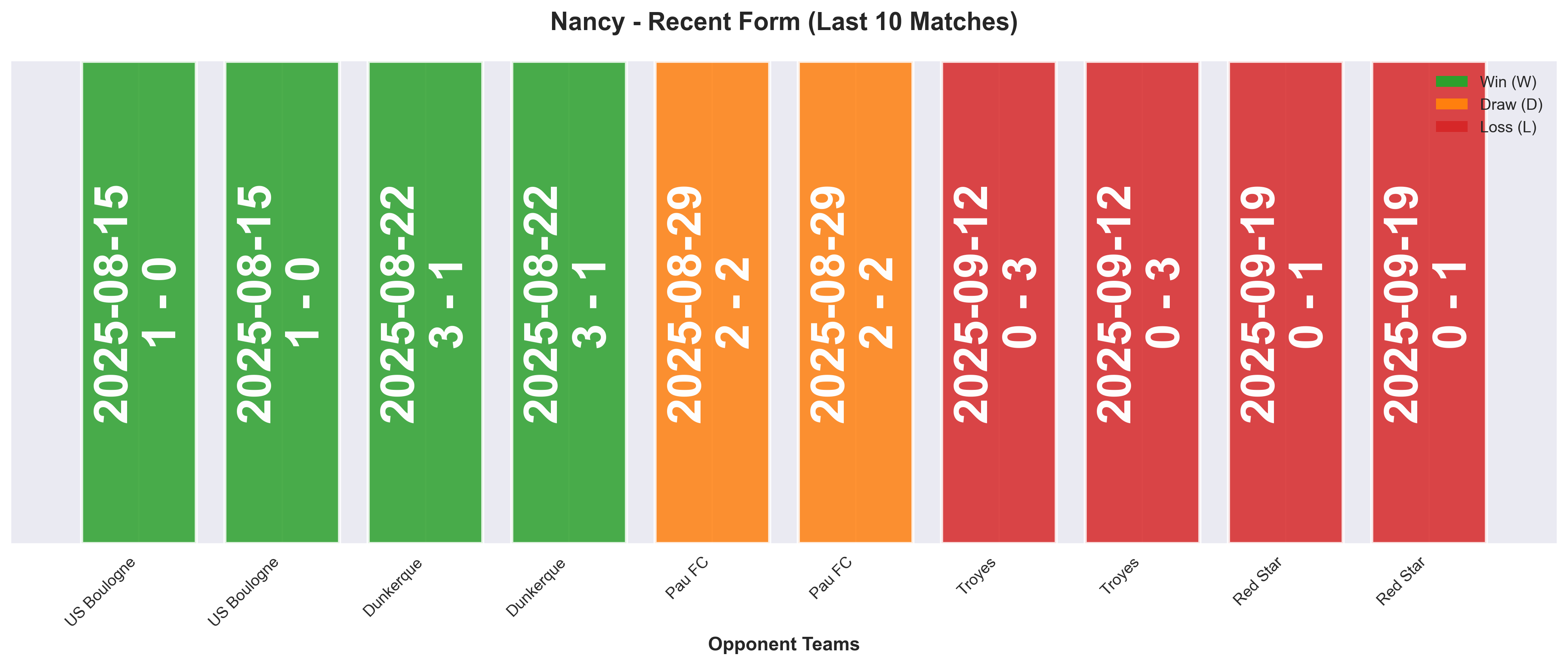 Away Team Form Chart