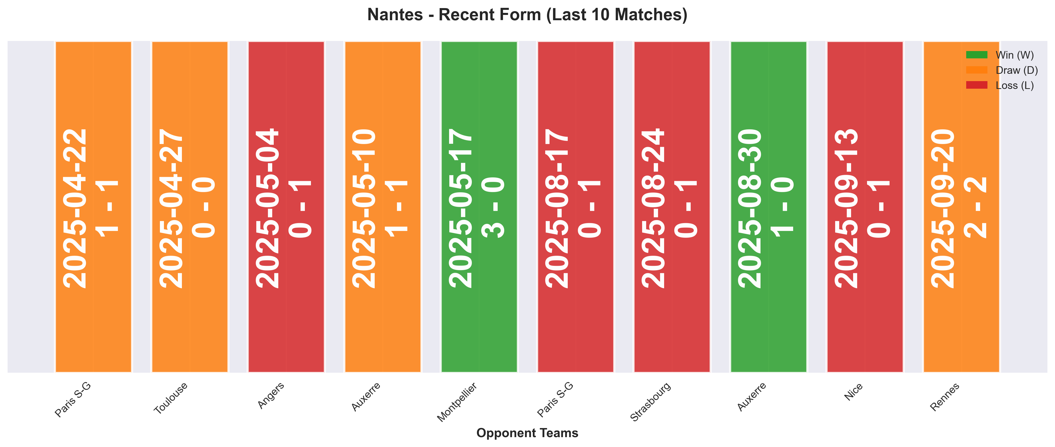 Away Team Form Chart