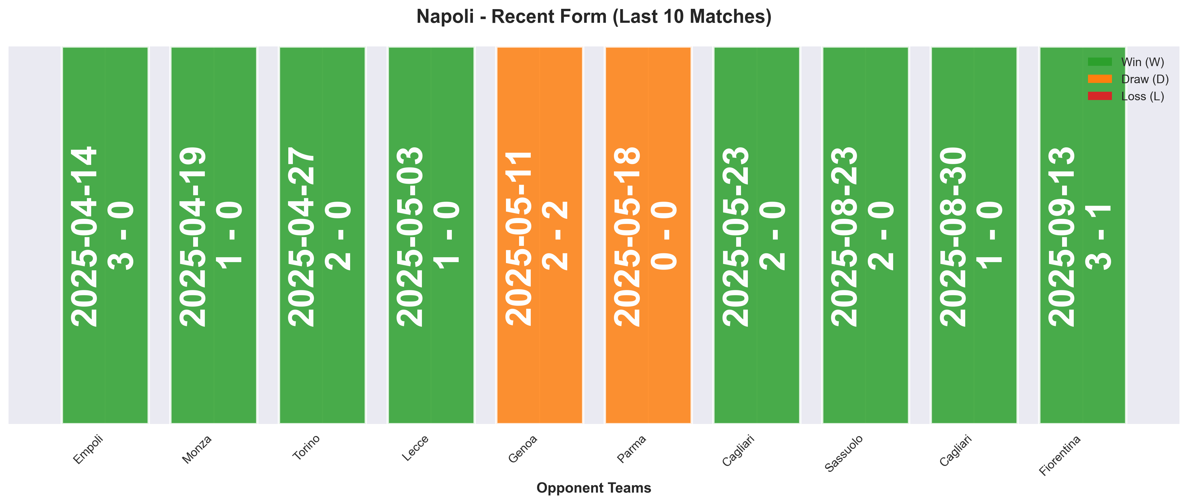 Away Team Form Chart