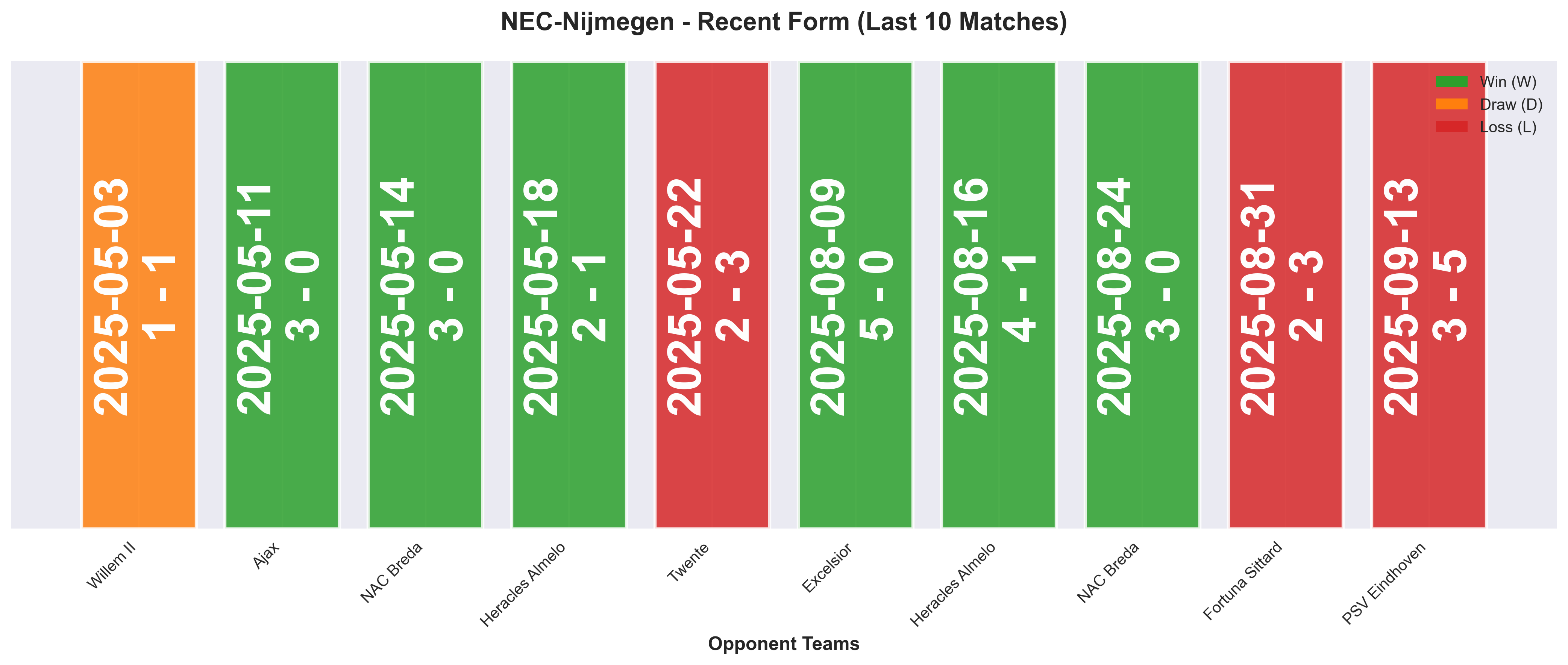 Away Team Form Chart