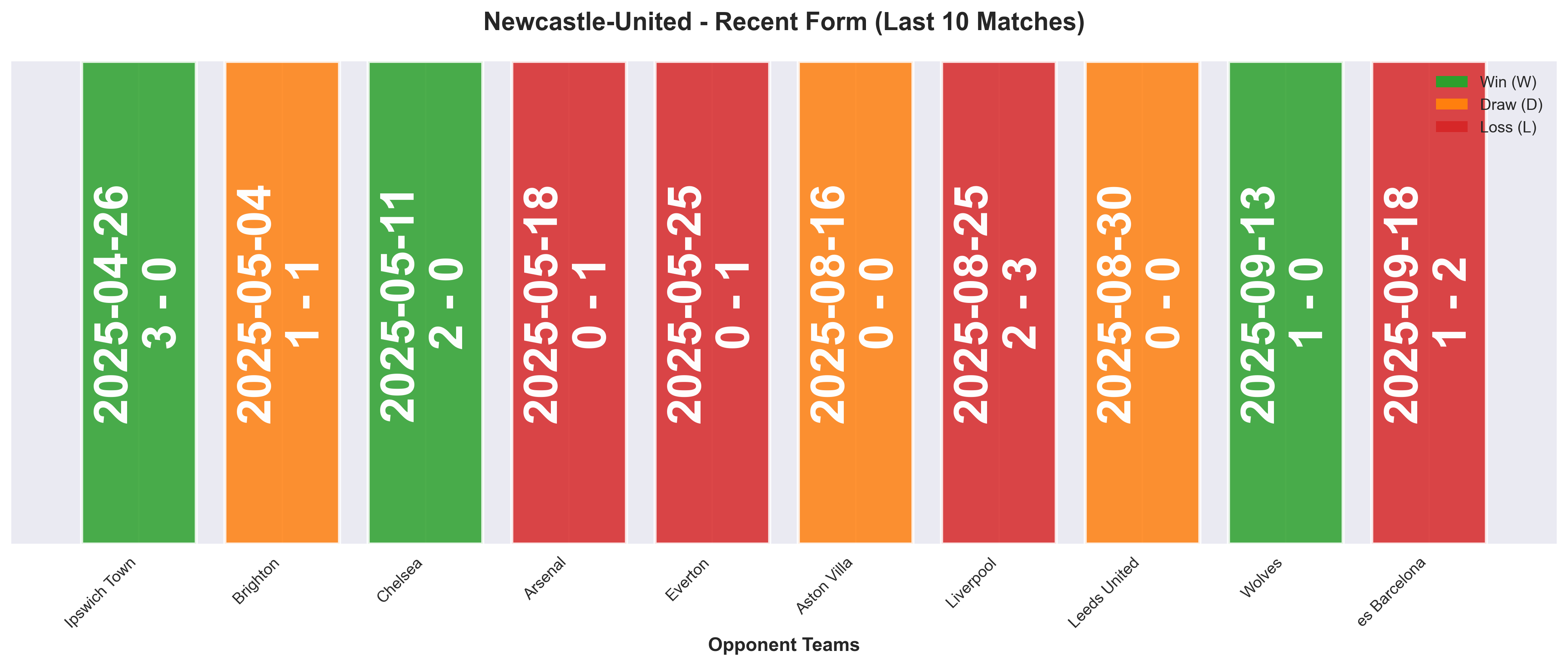 Away Team Form Chart