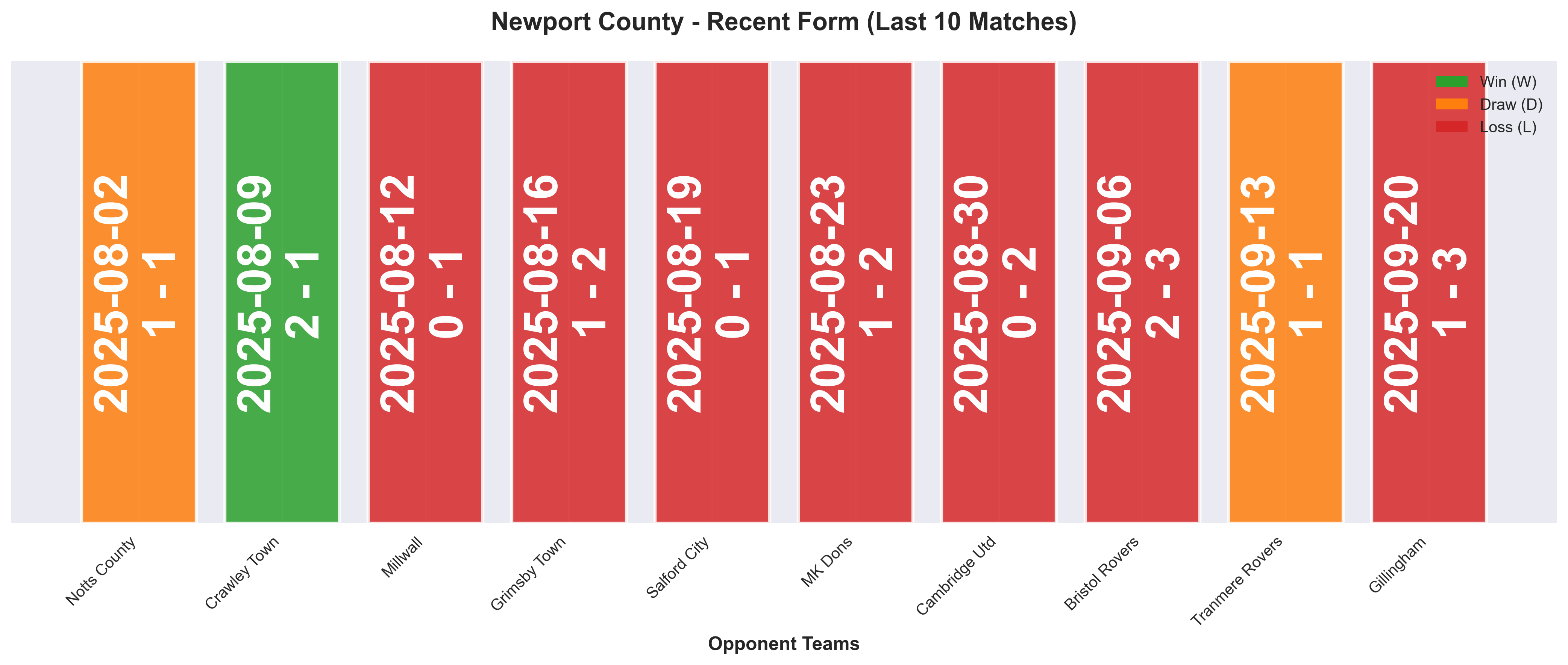 Away Team Form Chart