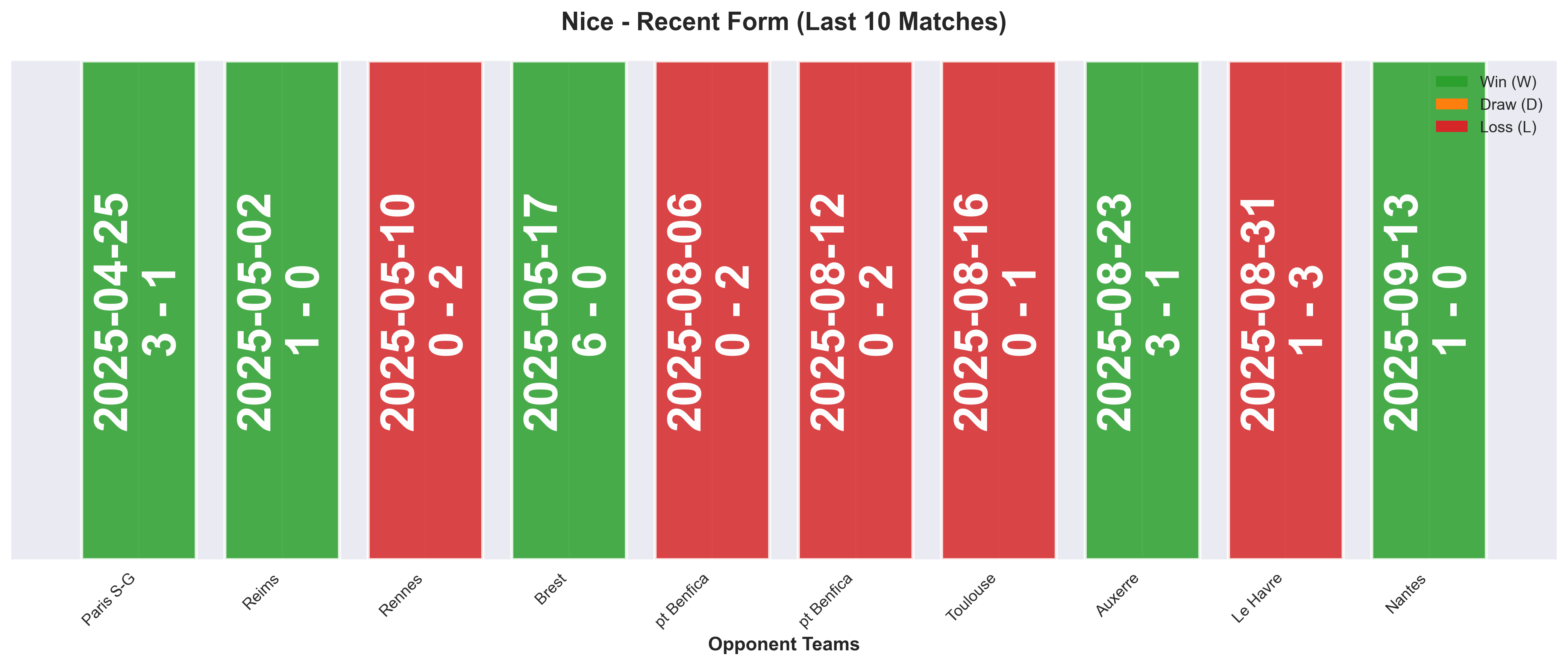 Away Team Form Chart