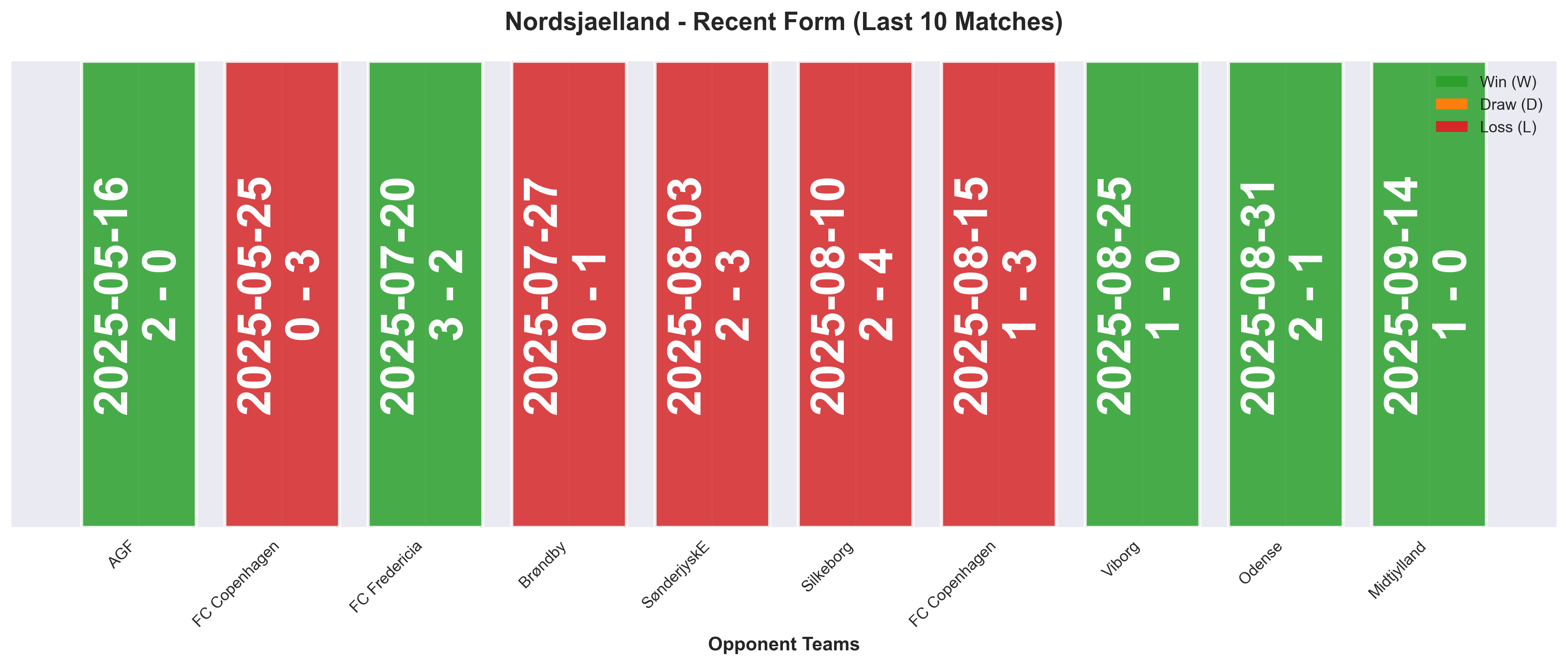 Away Team Form Chart