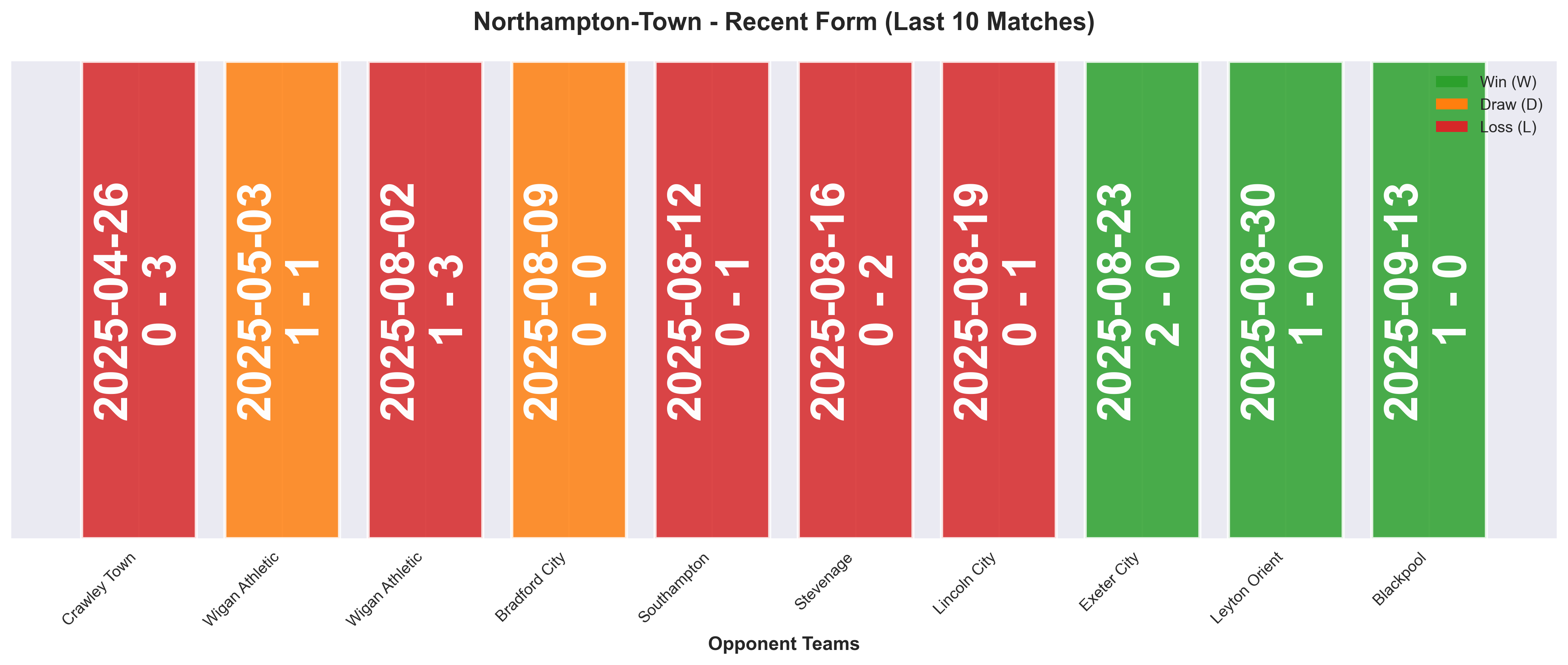 Away Team Form Chart