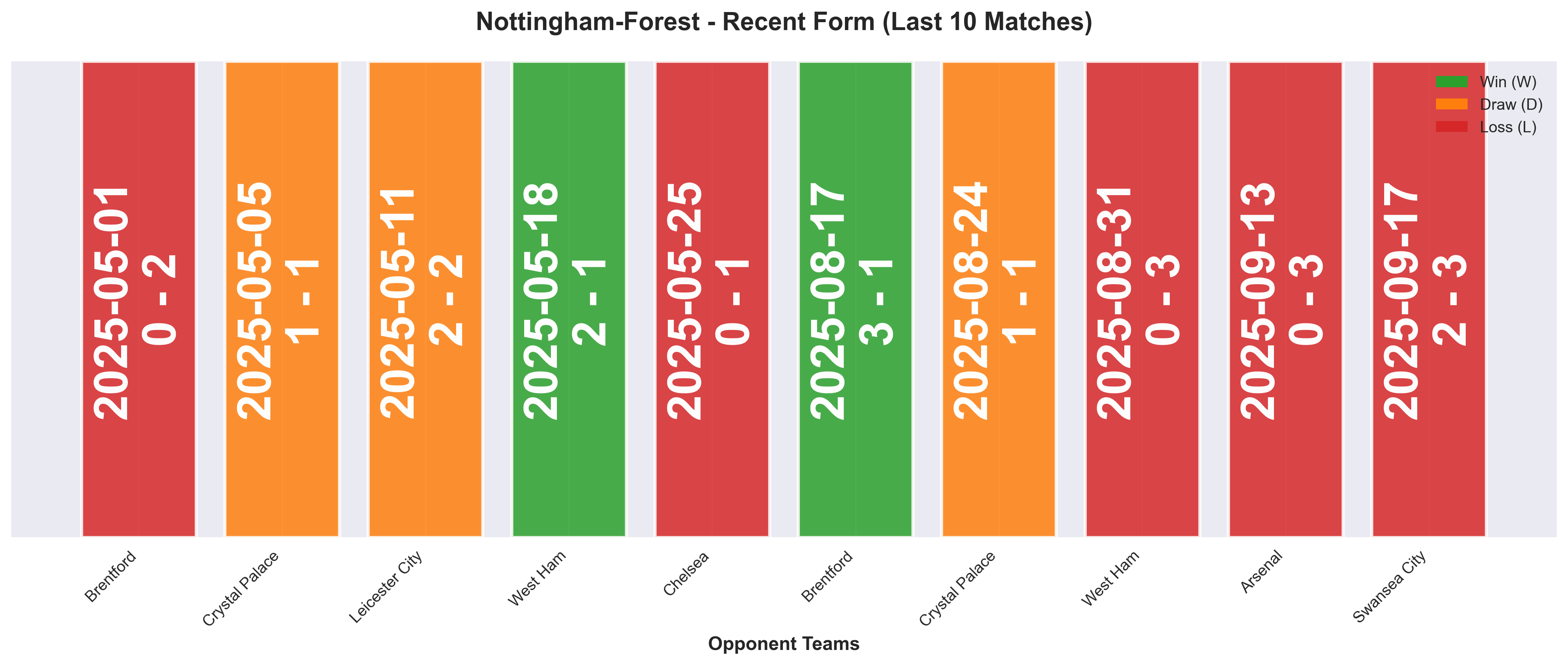 Away Team Form Chart