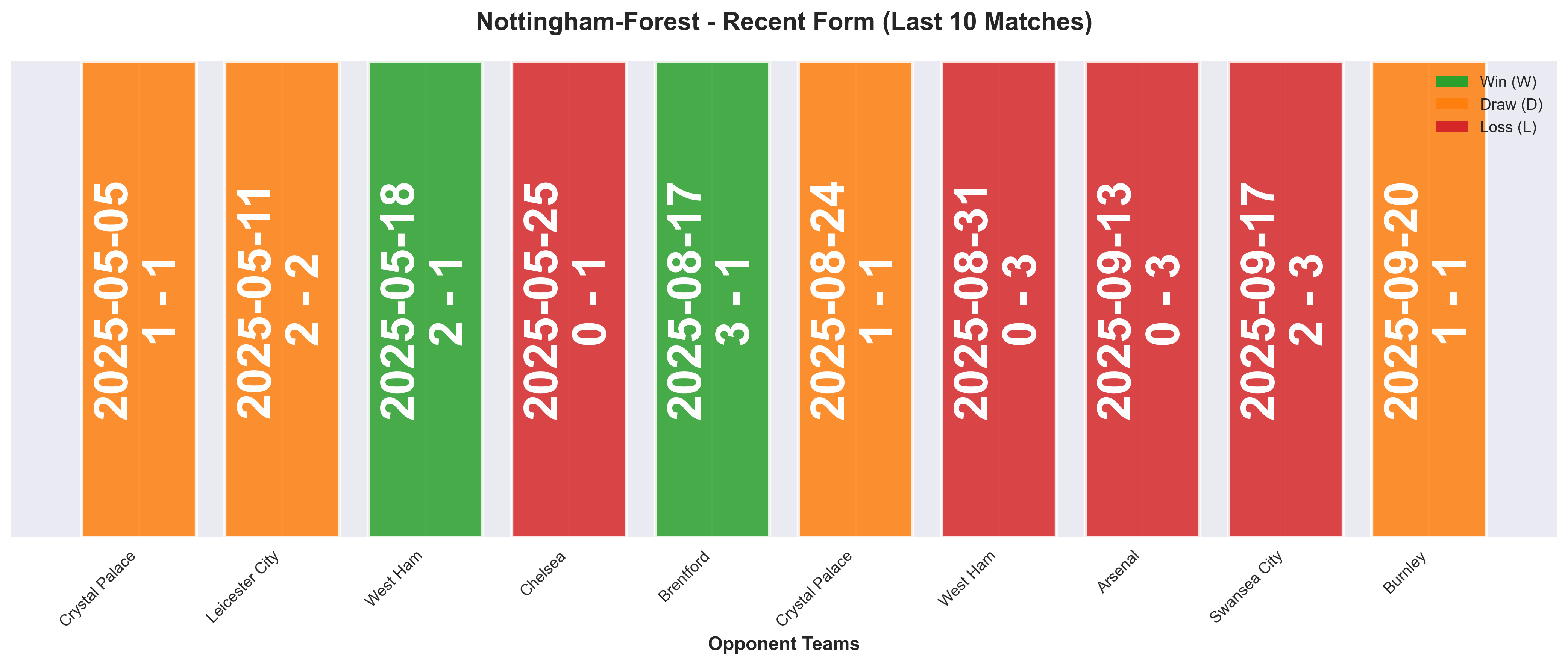 Away Team Form Chart