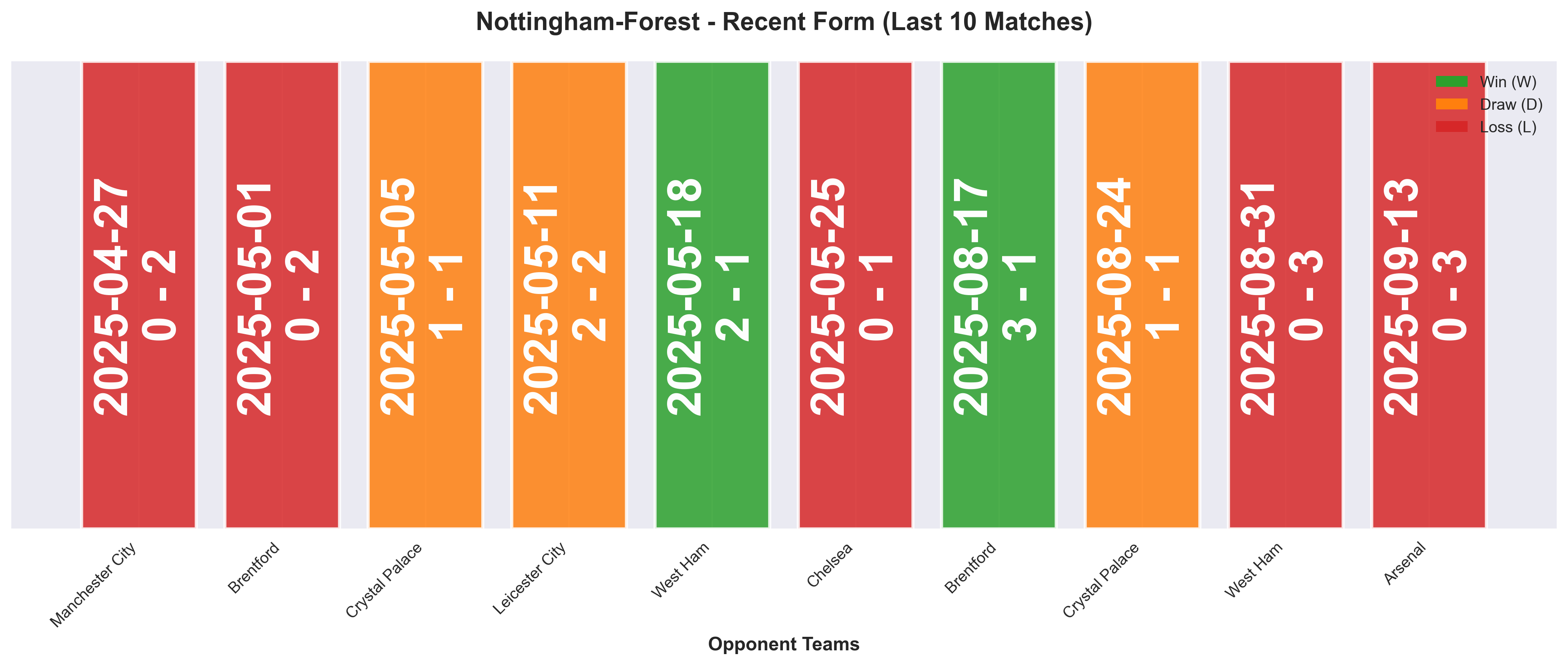 Away Team Form Chart