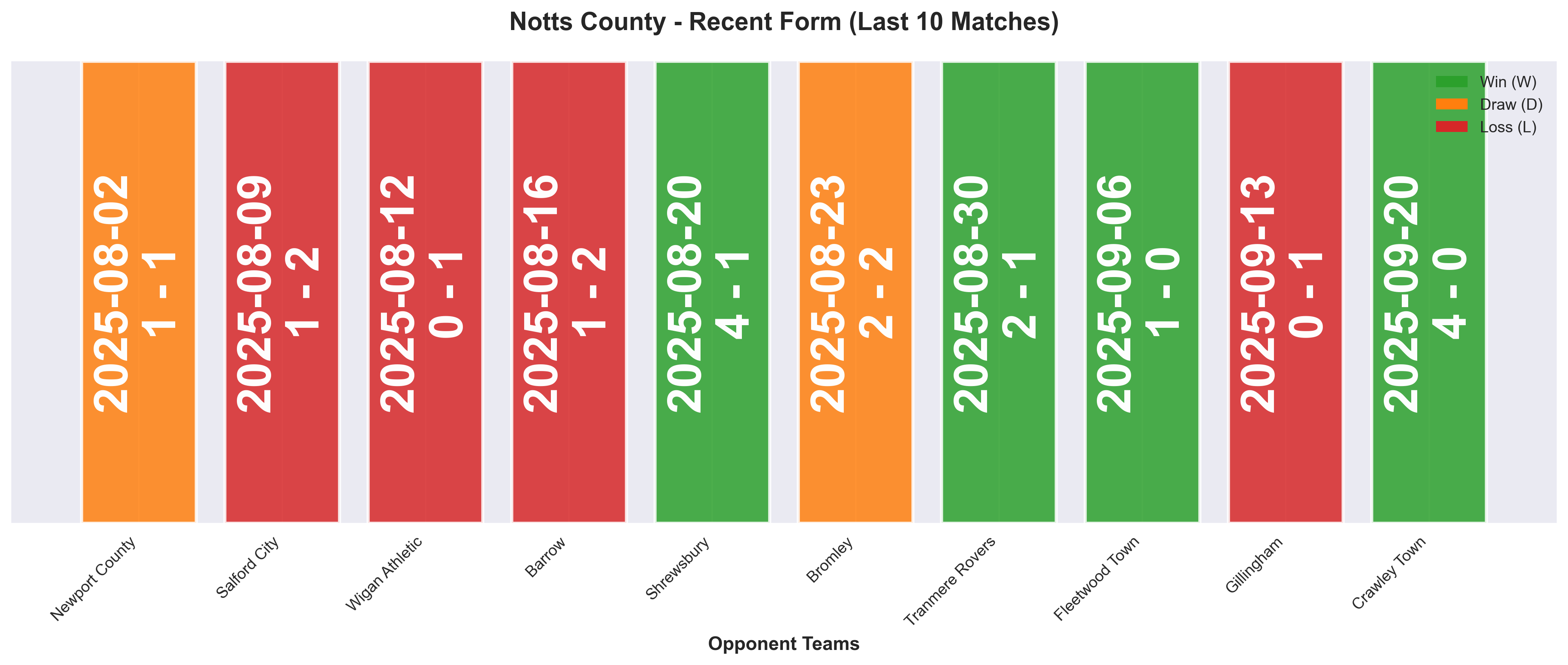 Away Team Form Chart